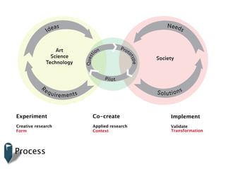 Process
                     s                                                   Need
                 Idea                                                        s


                   Art                                   Pro
                                          ion               to
                 Science




                                      Quest
                                                                    Society




                                                             typ
               Technology




                                                                e
                                                P ilot
            Re
                 q ui
                        r e m e nts                                 S o l u tio ns



 Experiment                               Co-create                        Implement
 Creative research                        Applied research                 Validate
 Form                                     Context                          Transformation




 Process
 
