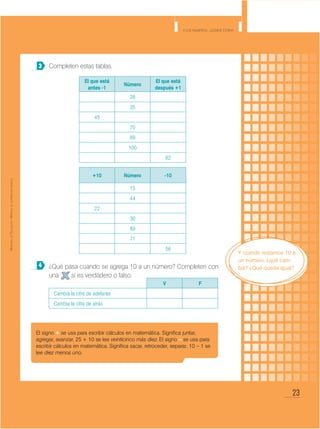 23
Y los números... ¿dónde están?
MinisteriodeEducación•Materialdedistribucióngratuita
Completen estas tablas.
¿Qué pasa cuando se agrega 10 a un número? Completen con
una si es verdadero o falso.
3
4
El que está
antes -1
Número
El que está
después +1
28
35
45
70
89
100
62
+10 Número -10
15
44
22
30
89
71
56
V F
Cambia la cifra de adelante
Cambia la cifra de atrás
El signo + se usa para escribir cálculos en matemática. Significa juntar,
agregar, avanzar. 25 + 10 se lee veinticinco más diez. El signo – se usa para
escribir cálculos en matemática. Significa sacar, retroceder, separar. 10 – 1 se
lee diez menos uno.
Y cuando restamos 10 a
un número, ¿qué cam-
bia? ¿Qué queda igual?
 
