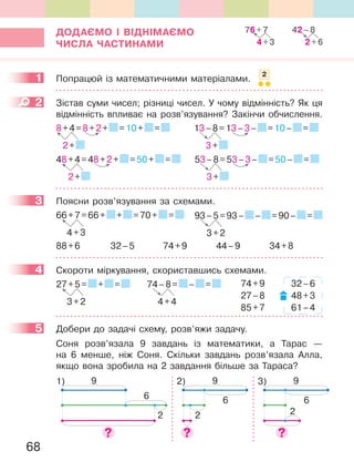 68
ДОДаЄМО І ВІДНІМаЄМО
ЧиСЛа ЧаСтиНаМи
1 Попрацюй із математичними матеріалами.
2 Зістав суми чисел; різниці чисел. У чому відмінність? Як ця
відмінність впливає на розв’язування? Закінчи обчислення.
8+4=8+2+ =10+ =
2+
13–8=13–3– =10– =
3+
48+4=48+2+ =50+ =
2+
53–8=53–3– =50– =
3+
3 Поясни розв’язування за схемами.
66+7=66+ + =70+ =
4+3
93–5=93– – =90– =
3+2
88+6 32–5 74+9 44–9 34+8
4 Скороти міркування, скориставшись схемами.
27+5= + =
3+2
74–8= – =
4+4
5 Добери до задачі схему, розв’яжи задачу.
Соня розв’язала 9 завдань із математики, а Тарас —
на 6 менше, ніж Соня. Скільки завдань розв’язала Алла,
якщо вона зробила на 2 завдання більше за Тараса?
9
6
2
1) 9
6
2
2) 9
6
2
3)
76+7
4+3
42–8
2+6
1 2
2
3
4
74+9 32–6
27–8 48+3
85+7 61–4
5
 