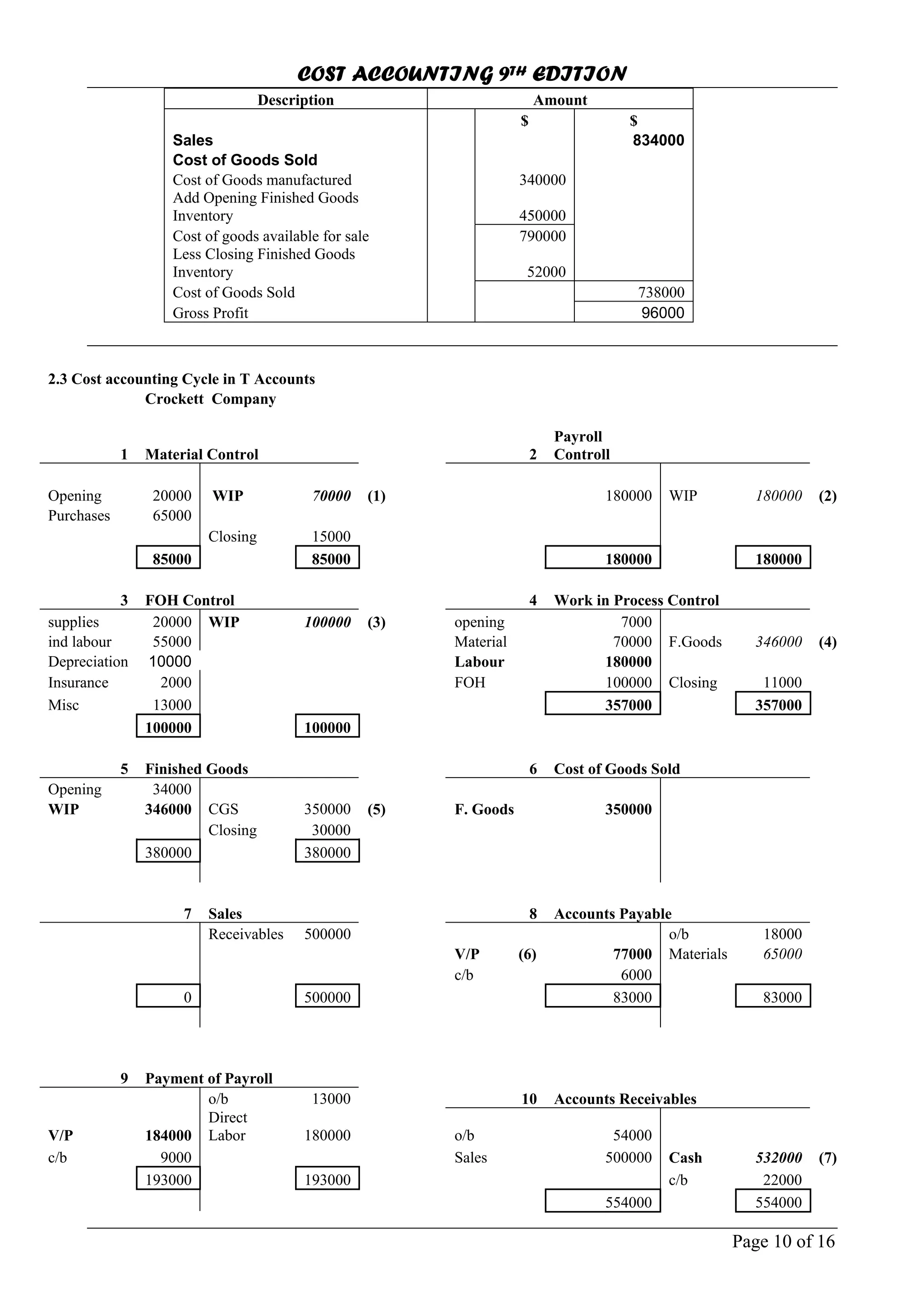 COST ACCOUNTING 9TH EDITION
Page 10 of 16
Description Amount
$ $
Sales 834000
Cost of Goods Sold
Cost of Goods manufactured 340000
Add Opening Finished Goods
Inventory 450000
Cost of goods available for sale 790000
Less Closing Finished Goods
Inventory 52000
Cost of Goods Sold 738000
Gross Profit 96000
2.3 Cost accounting Cycle in T Accounts
Crockett Company
1 Material Control 2
Payroll
Controll
Opening 20000 WIP 70000 (1) 180000 WIP 180000 (2)
Purchases 65000
Closing 15000
85000 85000 180000 180000
3 FOH Control 4 Work in Process Control
supplies 20000 WIP 100000 (3) opening 7000
ind labour 55000 Material 70000 F.Goods 346000 (4)
Depreciation 10000 Labour 180000
Insurance 2000 FOH 100000 Closing 11000
Misc 13000 357000 357000
100000 100000
5 Finished Goods 6 Cost of Goods Sold
Opening 34000
WIP 346000 CGS 350000 (5) F. Goods 350000
Closing 30000
380000 380000
7 Sales 8 Accounts Payable
Receivables 500000 o/b 18000
V/P (6) 77000 Materials 65000
c/b 6000
0 500000 83000 83000
9 Payment of Payroll
o/b 13000 10 Accounts Receivables
V/P 184000
Direct
Labor 180000 o/b 54000
c/b 9000 Sales 500000 Cash 532000 (7)
193000 193000 c/b 22000
554000 554000
 