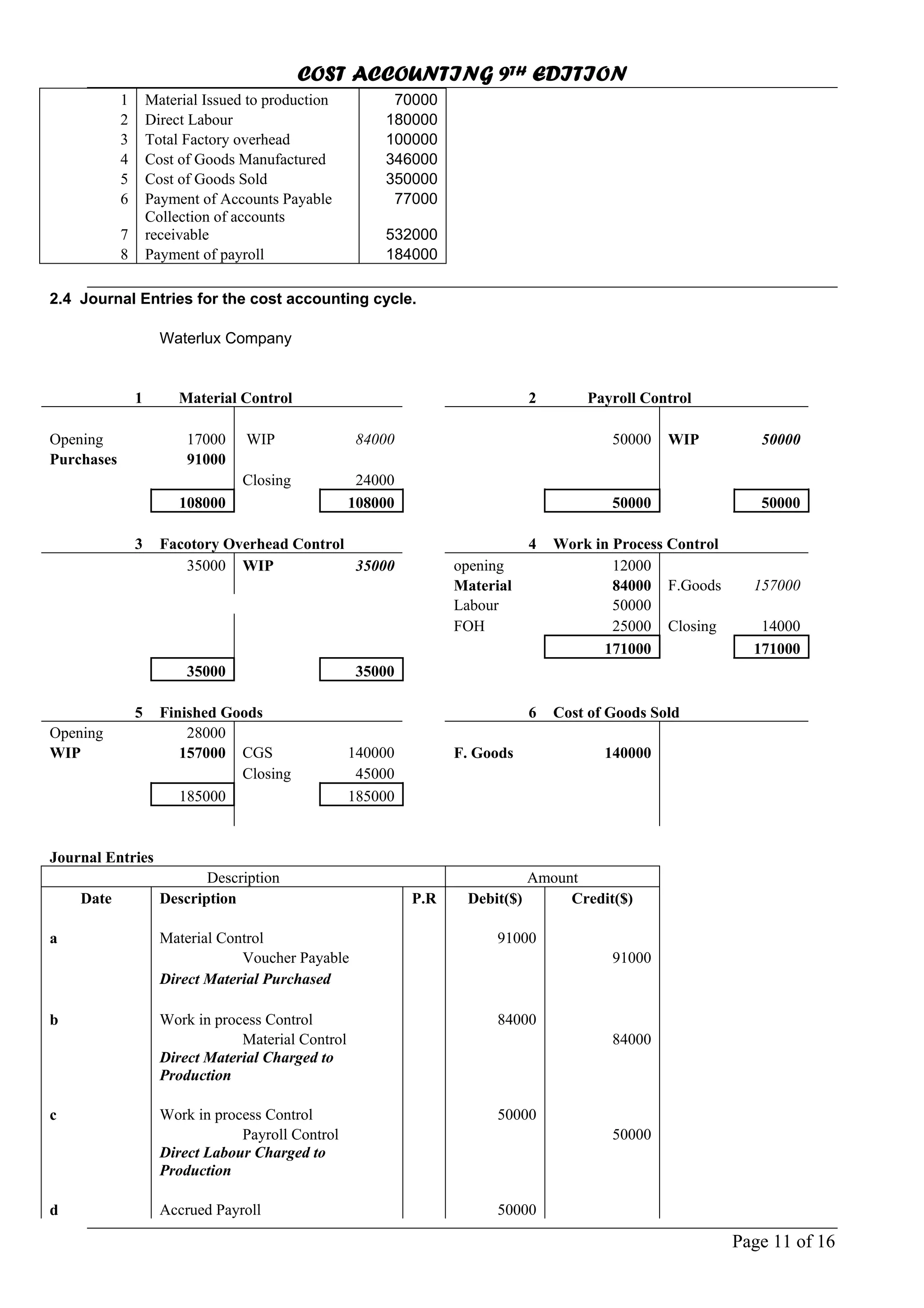 COST ACCOUNTING 9TH EDITION
Page 11 of 16
1 Material Issued to production 70000
2 Direct Labour 180000
3 Total Factory overhead 100000
4 Cost of Goods Manufactured 346000
5 Cost of Goods Sold 350000
6 Payment of Accounts Payable 77000
7
Collection of accounts
receivable 532000
8 Payment of payroll 184000
2.4 Journal Entries for the cost accounting cycle.
Waterlux Company
1 Material Control 2 Payroll Control
Opening 17000 WIP 84000 50000 WIP 50000
Purchases 91000
Closing 24000
108000 108000 50000 50000
3 Facotory Overhead Control 4 Work in Process Control
35000 WIP 35000 opening 12000
Material 84000 F.Goods 157000
Labour 50000
FOH 25000 Closing 14000
171000 171000
35000 35000
5 Finished Goods 6 Cost of Goods Sold
Opening 28000
WIP 157000 CGS 140000 F. Goods 140000
Closing 45000
185000 185000
Journal Entries
Description Amount
Date Description P.R Debit($) Credit($)
a Material Control 91000
Voucher Payable 91000
Direct Material Purchased
b Work in process Control 84000
Material Control 84000
Direct Material Charged to
Production
c Work in process Control 50000
Payroll Control 50000
Direct Labour Charged to
Production
d Accrued Payroll 50000
 