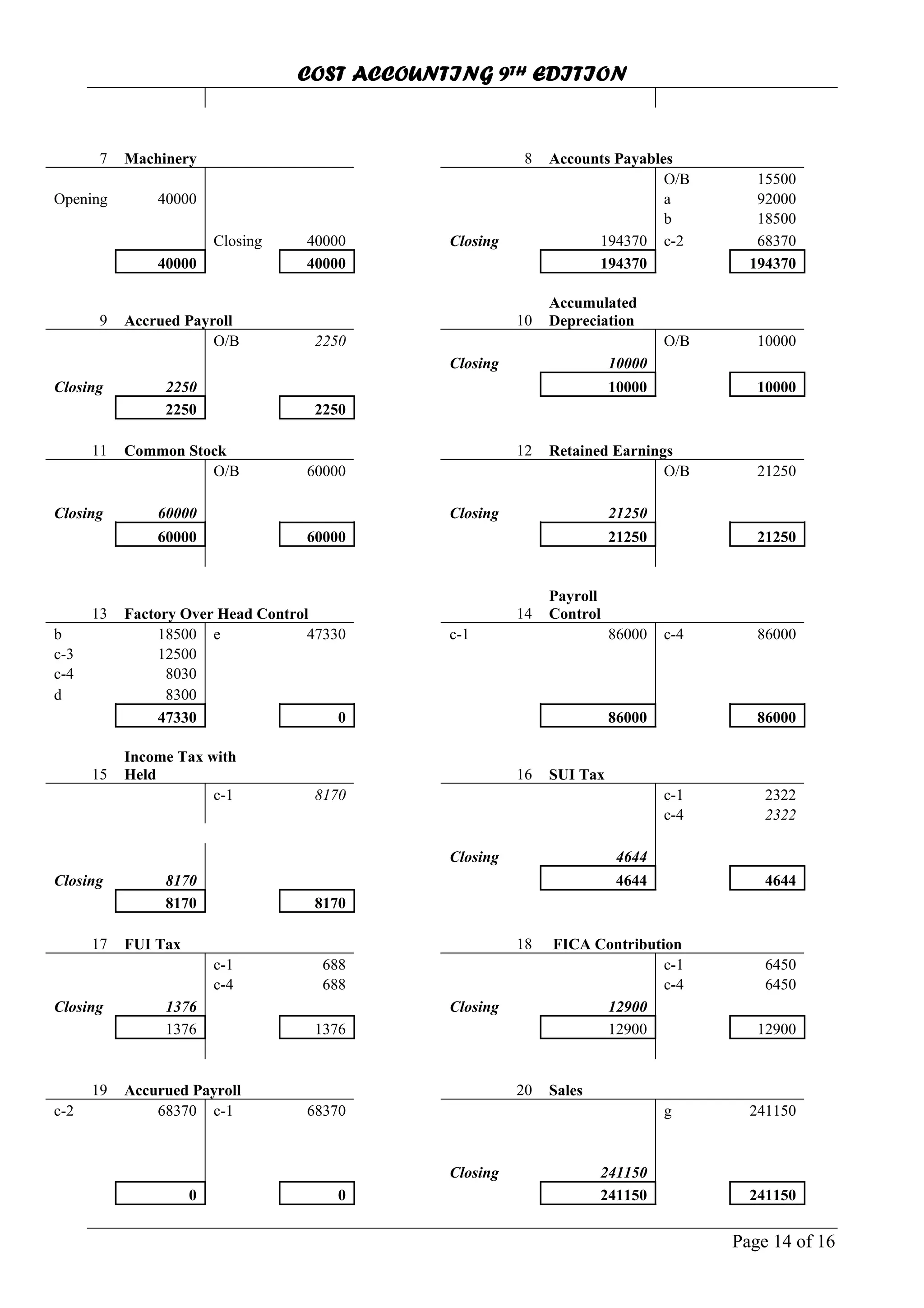 COST ACCOUNTING 9TH EDITION
Page 14 of 16
7 Machinery 8 Accounts Payables
O/B 15500
Opening 40000 a 92000
b 18500
Closing 40000 Closing 194370 c-2 68370
40000 40000 194370 194370
9 Accrued Payroll 10
Accumulated
Depreciation
O/B 2250 O/B 10000
Closing 10000
Closing 2250 10000 10000
2250 2250
11 Common Stock 12 Retained Earnings
O/B 60000 O/B 21250
Closing 60000 Closing 21250
60000 60000 21250 21250
13 Factory Over Head Control 14
Payroll
Control
b 18500 e 47330 c-1 86000 c-4 86000
c-3 12500
c-4 8030
d 8300
47330 0 86000 86000
15
Income Tax with
Held 16 SUI Tax
c-1 8170 c-1 2322
c-4 2322
Closing 4644
Closing 8170 4644 4644
8170 8170
17 FUI Tax 18 FICA Contribution
c-1 688 c-1 6450
c-4 688 c-4 6450
Closing 1376 Closing 12900
1376 1376 12900 12900
19 Accurued Payroll 20 Sales
c-2 68370 c-1 68370 g 241150
Closing 241150
0 0 241150 241150
 