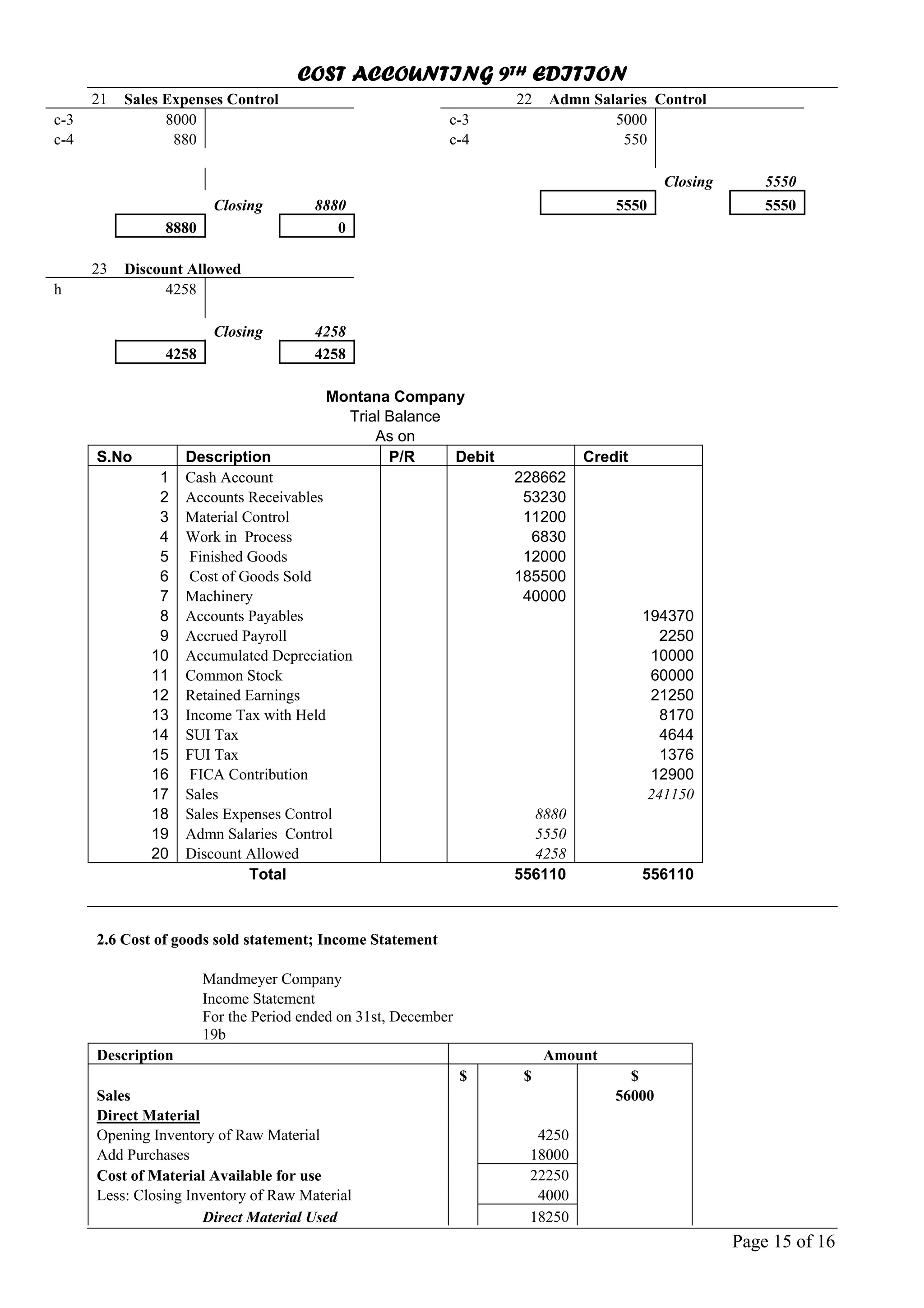 COST ACCOUNTING 9TH EDITION
Page 15 of 16
21 Sales Expenses Control 22 Admn Salaries Control
c-3 8000 c-3 5000
c-4 880 c-4 550
Closing 5550
Closing 8880 5550 5550
8880 0
23 Discount Allowed
h 4258
Closing 4258
4258 4258
Montana Company
Trial Balance
As on
S.No Description P/R Debit Credit
1 Cash Account 228662
2 Accounts Receivables 53230
3 Material Control 11200
4 Work in Process 6830
5 Finished Goods 12000
6 Cost of Goods Sold 185500
7 Machinery 40000
8 Accounts Payables 194370
9 Accrued Payroll 2250
10 Accumulated Depreciation 10000
11 Common Stock 60000
12 Retained Earnings 21250
13 Income Tax with Held 8170
14 SUI Tax 4644
15 FUI Tax 1376
16 FICA Contribution 12900
17 Sales 241150
18 Sales Expenses Control 8880
19 Admn Salaries Control 5550
20 Discount Allowed 4258
Total 556110 556110
2.6 Cost of goods sold statement; Income Statement
Mandmeyer Company
Income Statement
For the Period ended on 31st, December
19b
Description Amount
$ $ $
Sales 56000
Direct Material
Opening Inventory of Raw Material 4250
Add Purchases 18000
Cost of Material Available for use 22250
Less: Closing Inventory of Raw Material 4000
Direct Material Used 18250
 