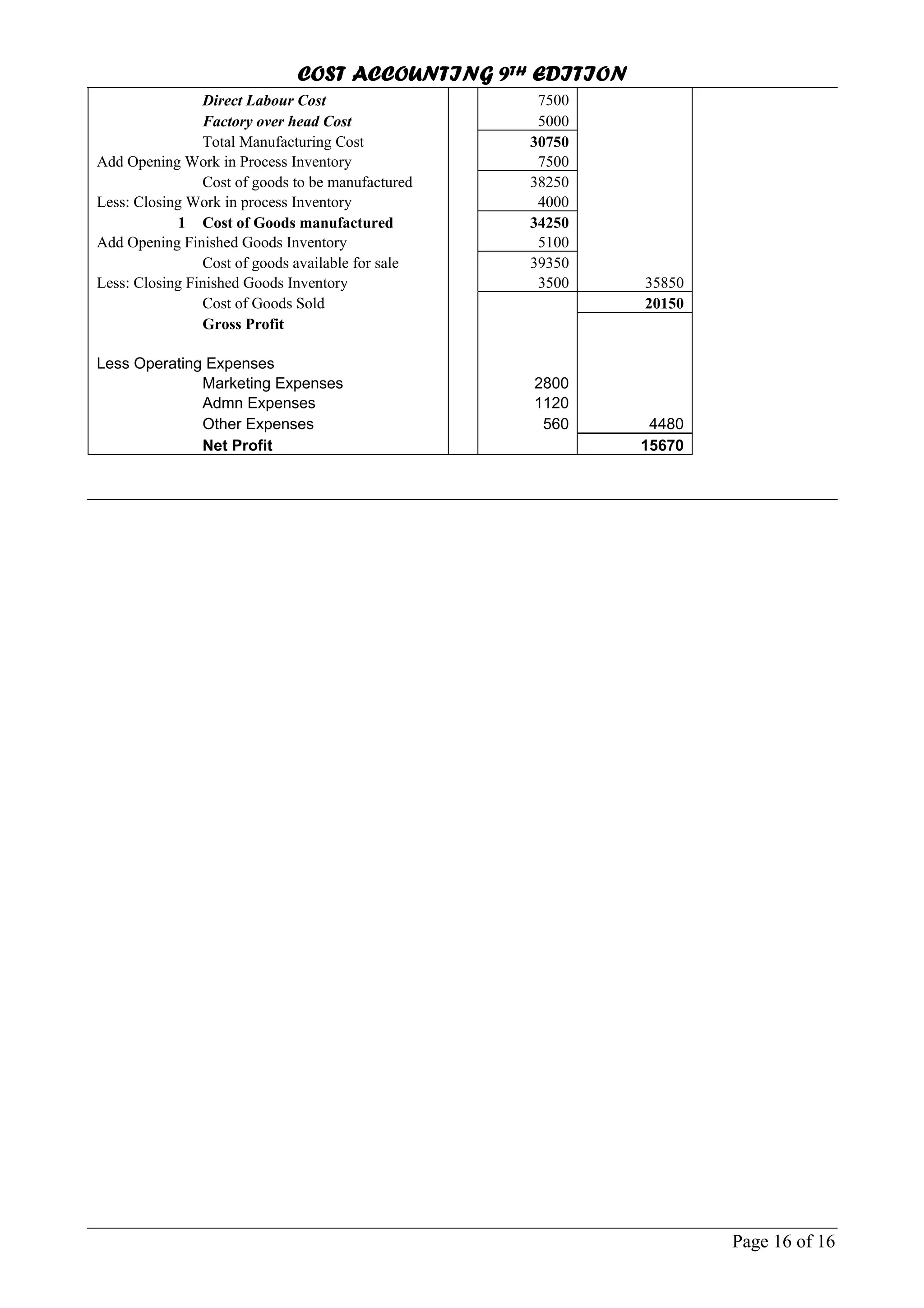 COST ACCOUNTING 9TH EDITION
Page 16 of 16
Direct Labour Cost 7500
Factory over head Cost 5000
Total Manufacturing Cost 30750
Add Opening Work in Process Inventory 7500
Cost of goods to be manufactured 38250
Less: Closing Work in process Inventory 4000
1 Cost of Goods manufactured 34250
Add Opening Finished Goods Inventory 5100
Cost of goods available for sale 39350
Less: Closing Finished Goods Inventory 3500 35850
Cost of Goods Sold 20150
Gross Profit
Less Operating Expenses
Marketing Expenses 2800
Admn Expenses 1120
Other Expenses 560 4480
Net Profit 15670
 