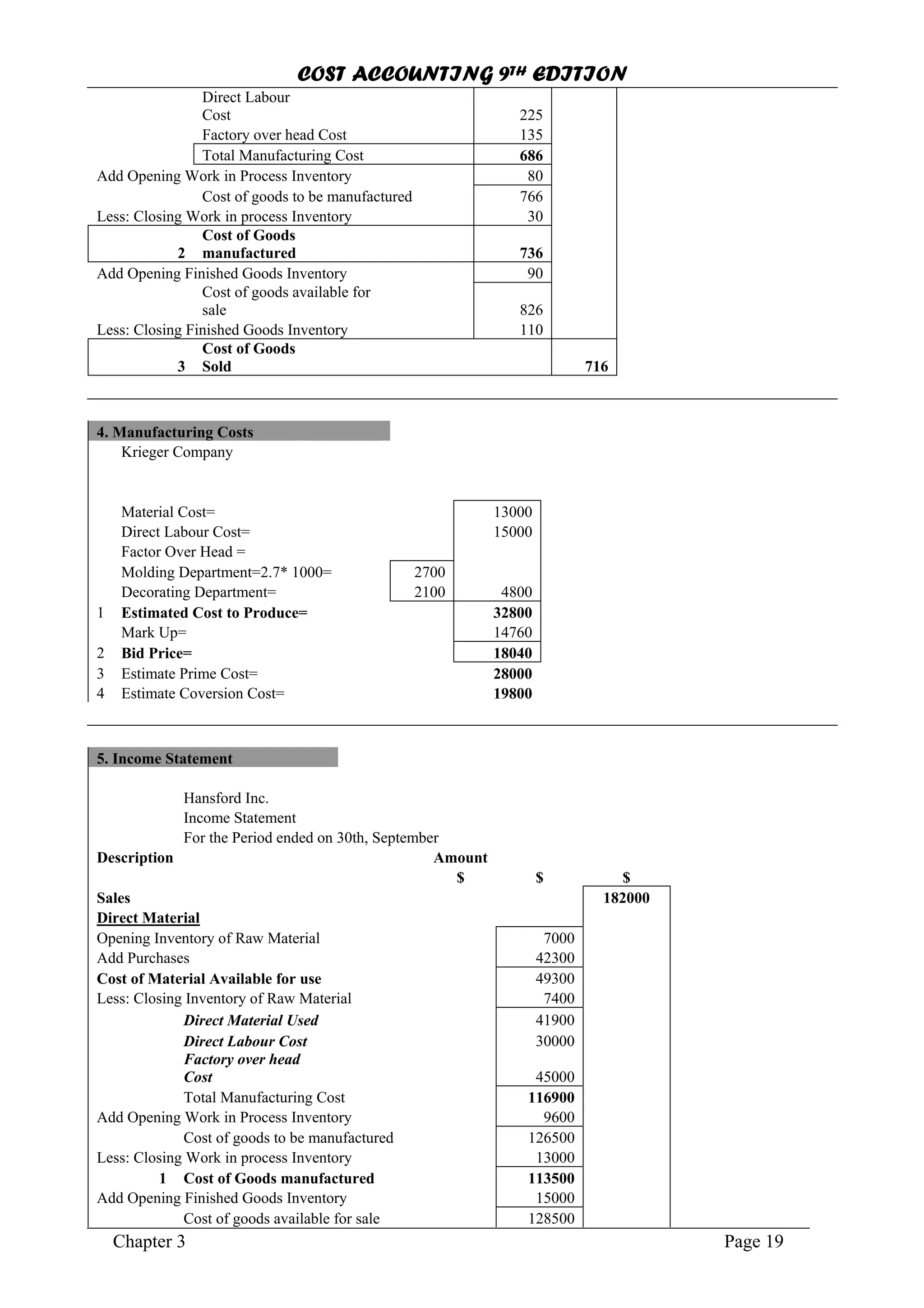 COST ACCOUNTING 9TH EDITION
Chapter 3 Page 19
Direct Labour
Cost 225
Factory over head Cost 135
Total Manufacturing Cost 686
Add Opening Work in Process Inventory 80
Cost of goods to be manufactured 766
Less: Closing Work in process Inventory 30
2
Cost of Goods
manufactured 736
Add Opening Finished Goods Inventory 90
Cost of goods available for
sale 826
Less: Closing Finished Goods Inventory 110
3
Cost of Goods
Sold 716
4. Manufacturing Costs
Krieger Company
Material Cost= 13000
Direct Labour Cost= 15000
Factor Over Head =
Molding Department=2.7* 1000= 2700
Decorating Department= 2100 4800
1 Estimated Cost to Produce= 32800
Mark Up= 14760
2 Bid Price= 18040
3 Estimate Prime Cost= 28000
4 Estimate Coversion Cost= 19800
5. Income Statement
Hansford Inc.
Income Statement
For the Period ended on 30th, September
Description Amount
$ $ $
Sales 182000
Direct Material
Opening Inventory of Raw Material 7000
Add Purchases 42300
Cost of Material Available for use 49300
Less: Closing Inventory of Raw Material 7400
Direct Material Used 41900
Direct Labour Cost 30000
Factory over head
Cost 45000
Total Manufacturing Cost 116900
Add Opening Work in Process Inventory 9600
Cost of goods to be manufactured 126500
Less: Closing Work in process Inventory 13000
1 Cost of Goods manufactured 113500
Add Opening Finished Goods Inventory 15000
Cost of goods available for sale 128500
 