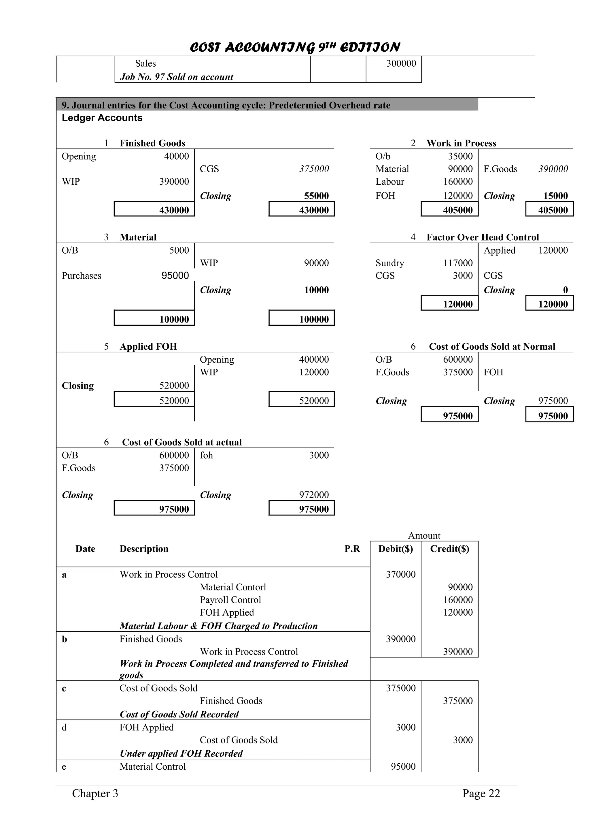 COST ACCOUNTING 9TH EDITION
Chapter 3 Page 22
Sales 300000
Job No. 97 Sold on account
9. Journal entries for the Cost Accounting cycle: Predetermied Overhead rate
Ledger Accounts
1 Finished Goods 2 Work in Process
Opening 40000 O/b 35000
CGS 375000 Material 90000 F.Goods 390000
WIP 390000 Labour 160000
Closing 55000 FOH 120000 Closing 15000
430000 430000 405000 405000
3 Material 4 Factor Over Head Control
O/B 5000 Applied 120000
WIP 90000 Sundry 117000
Purchases 95000 CGS 3000 CGS
Closing 10000 Closing 0
120000 120000
100000 100000
5 Applied FOH 6 Cost of Goods Sold at Normal
Opening 400000 O/B 600000
WIP 120000 F.Goods 375000 FOH
Closing 520000
520000 520000 Closing Closing 975000
975000 975000
6 Cost of Goods Sold at actual
O/B 600000 foh 3000
F.Goods 375000
Closing Closing 972000
975000 975000
Amount
Date Description P.R Debit($) Credit($)
a Work in Process Control 370000
Material Contorl 90000
Payroll Control 160000
FOH Applied 120000
Material Labour & FOH Charged to Production
b Finished Goods 390000
Work in Process Control 390000
Work in Process Completed and transferred to Finished
goods
c Cost of Goods Sold 375000
Finished Goods 375000
Cost of Goods Sold Recorded
d FOH Applied 3000
Cost of Goods Sold 3000
Under applied FOH Recorded
e Material Control 95000
 