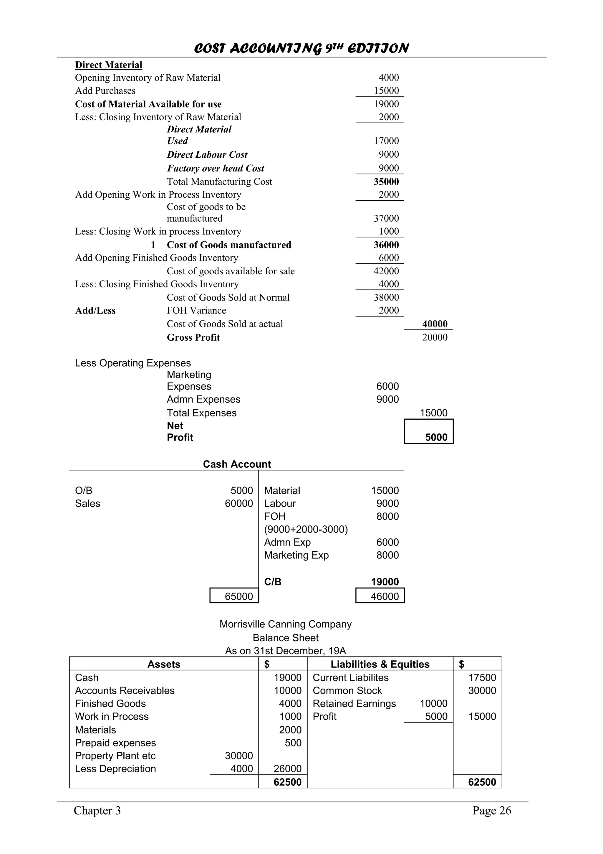 COST ACCOUNTING 9TH EDITION
Chapter 3 Page 26
Direct Material
Opening Inventory of Raw Material 4000
Add Purchases 15000
Cost of Material Available for use 19000
Less: Closing Inventory of Raw Material 2000
Direct Material
Used 17000
Direct Labour Cost 9000
Factory over head Cost 9000
Total Manufacturing Cost 35000
Add Opening Work in Process Inventory 2000
Cost of goods to be
manufactured 37000
Less: Closing Work in process Inventory 1000
1 Cost of Goods manufactured 36000
Add Opening Finished Goods Inventory 6000
Cost of goods available for sale 42000
Less: Closing Finished Goods Inventory 4000
Cost of Goods Sold at Normal 38000
Add/Less FOH Variance 2000
Cost of Goods Sold at actual 40000
Gross Profit 20000
Less Operating Expenses
Marketing
Expenses 6000
Admn Expenses 9000
Total Expenses 15000
Net
Profit 5000
Cash Account
O/B 5000 Material 15000
Sales 60000 Labour 9000
FOH 8000
(9000+2000-3000)
Admn Exp 6000
Marketing Exp 8000
C/B 19000
65000 46000
Morrisville Canning Company
Balance Sheet
As on 31st December, 19A
Assets $ Liabilities & Equities $
Cash 19000 Current Liabilites 17500
Accounts Receivables 10000 Common Stock 30000
Finished Goods 4000 Retained Earnings 10000
Work in Process 1000 Profit 5000 15000
Materials 2000
Prepaid expenses 500
Property Plant etc 30000
Less Depreciation 4000 26000
62500 62500
 
