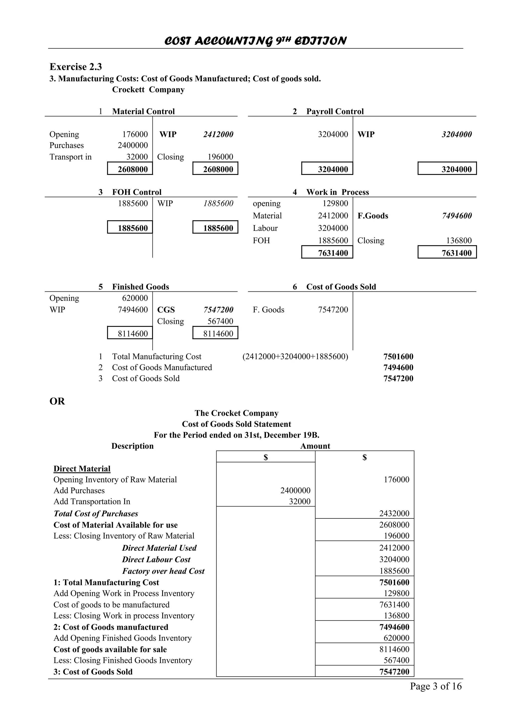 COST ACCOUNTING 9TH EDITION
Page 3 of 16
Exercise 2.3
3. Manufacturing Costs: Cost of Goods Manufactured; Cost of goods sold.
Crockett Company
1 Material Control 2 Payroll Control
Opening 176000 WIP 2412000 3204000 WIP 3204000
Purchases 2400000
Transport in 32000 Closing 196000
2608000 2608000 3204000 3204000
3 FOH Control 4 Work in Process
1885600 WIP 1885600 opening 129800
Material 2412000 F.Goods 7494600
1885600 1885600 Labour 3204000
FOH 1885600 Closing 136800
7631400 7631400
5 Finished Goods 6 Cost of Goods Sold
Opening 620000
WIP 7494600 CGS 7547200 F. Goods 7547200
Closing 567400
8114600 8114600
1 Total Manufacturing Cost (2412000+3204000+1885600) 7501600
2 Cost of Goods Manufactured 7494600
3 Cost of Goods Sold 7547200
OR
The Crocket Company
Cost of Goods Sold Statement
For the Period ended on 31st, December 19B.
Description Amount
$ $
Direct Material
Opening Inventory of Raw Material 176000
Add Purchases 2400000
Add Transportation In 32000
Total Cost of Purchases 2432000
Cost of Material Available for use 2608000
Less: Closing Inventory of Raw Material 196000
Direct Material Used 2412000
Direct Labour Cost 3204000
Factory over head Cost 1885600
1: Total Manufacturing Cost 7501600
Add Opening Work in Process Inventory 129800
Cost of goods to be manufactured 7631400
Less: Closing Work in process Inventory 136800
2: Cost of Goods manufactured 7494600
Add Opening Finished Goods Inventory 620000
Cost of goods available for sale 8114600
Less: Closing Finished Goods Inventory 567400
3: Cost of Goods Sold 7547200
 