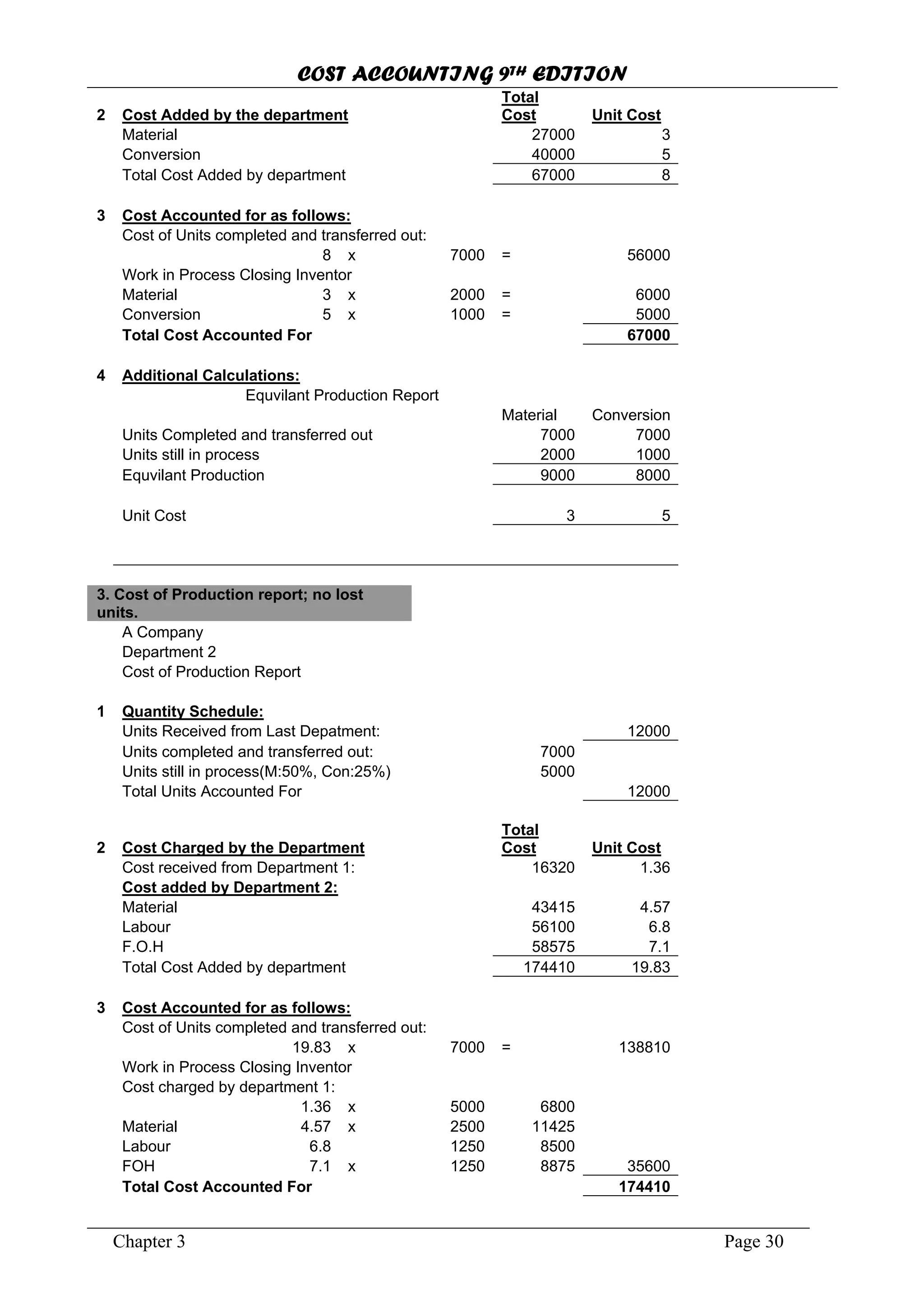COST ACCOUNTING 9TH EDITION
Chapter 3 Page 30
2 Cost Added by the department
Total
Cost Unit Cost
Material 27000 3
Conversion 40000 5
Total Cost Added by department 67000 8
3 Cost Accounted for as follows:
Cost of Units completed and transferred out:
8 x 7000 = 56000
Work in Process Closing Inventor
Material 3 x 2000 = 6000
Conversion 5 x 1000 = 5000
Total Cost Accounted For 67000
4 Additional Calculations:
Equvilant Production Report
Material Conversion
Units Completed and transferred out 7000 7000
Units still in process 2000 1000
Equvilant Production 9000 8000
Unit Cost 3 5
3. Cost of Production report; no lost
units.
A Company
Department 2
Cost of Production Report
1 Quantity Schedule:
Units Received from Last Depatment: 12000
Units completed and transferred out: 7000
Units still in process(M:50%, Con:25%) 5000
Total Units Accounted For 12000
2 Cost Charged by the Department
Total
Cost Unit Cost
Cost received from Department 1: 16320 1.36
Cost added by Department 2:
Material 43415 4.57
Labour 56100 6.8
F.O.H 58575 7.1
Total Cost Added by department 174410 19.83
3 Cost Accounted for as follows:
Cost of Units completed and transferred out:
19.83 x 7000 = 138810
Work in Process Closing Inventor
Cost charged by department 1:
1.36 x 5000 6800
Material 4.57 x 2500 11425
Labour 6.8 1250 8500
FOH 7.1 x 1250 8875 35600
Total Cost Accounted For 174410
 