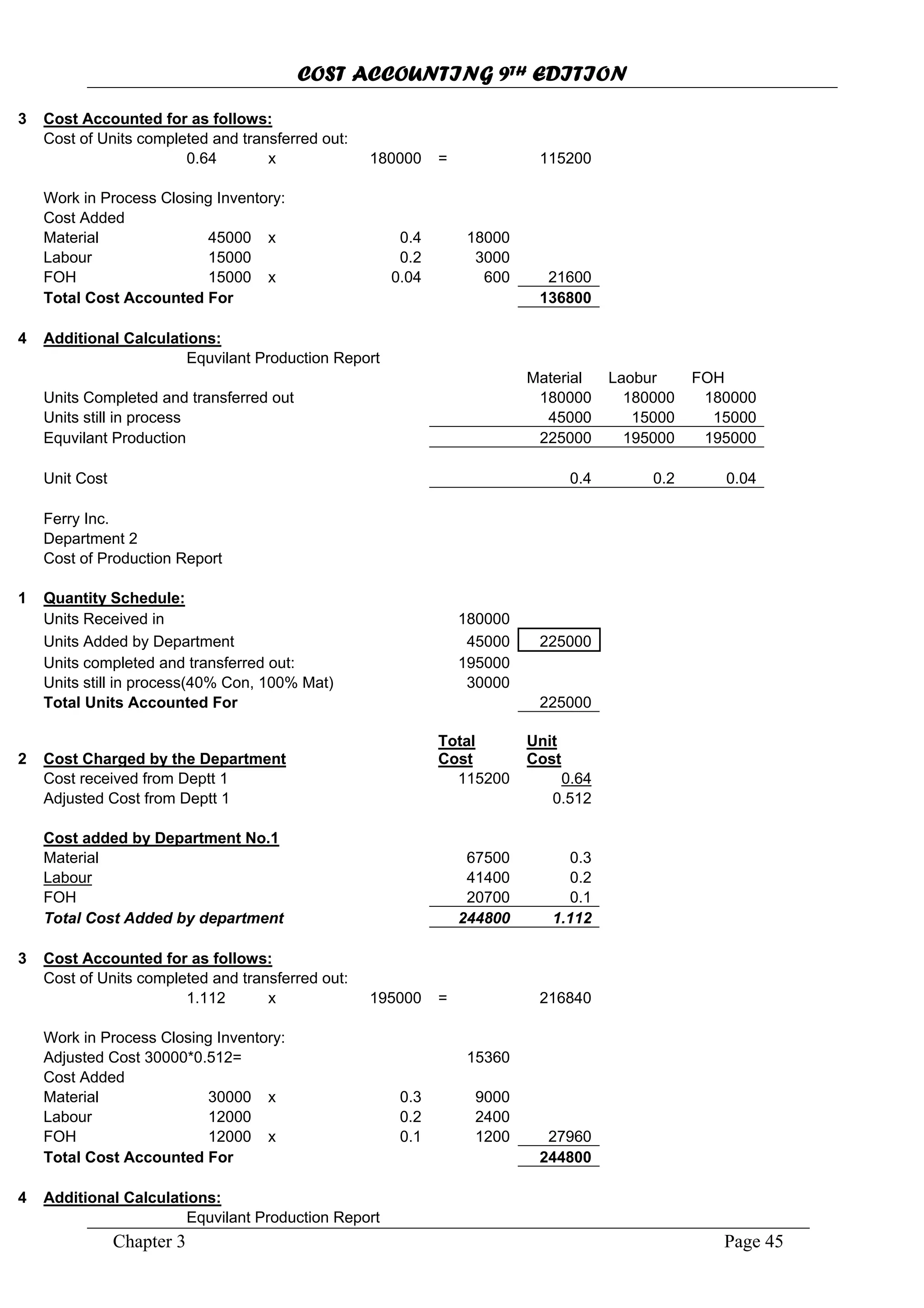 COST ACCOUNTING 9TH EDITION
Chapter 3 Page 45
3 Cost Accounted for as follows:
0.64 x 115200
Work in Process Closing Inventory:
Cost Added
Material 45000 x
3000
0.04 600 21600
Cost of Units completed and transferred out:
180000 =
0.4 18000
Labour 15000 0.2
FOH 15000 x
Total Cost Accounted For 136800
4 Additional Calculations:
Equvilant Production Report
FOH
180000 180000 180000
15000
Equvilant Production
Material Laobur
Units Completed and transferred out
Units still in process 45000 15000
225000 195000 195000
Unit Cost 0.040.4 0.2
Department 2
1 Quantity Schedule:
Ferry Inc.
Cost of Production Report
225000
Units Received in 180000
Units Added by Department 45000
Units completed and transferred out: 195000
Units still in process(40% Con, 100% Mat) 30000
Total Units Accounted For 225000
2 Cost Charged by the Department
Total
Cost
Unit
Cost
115200 0.64Cost received from Deptt 1
0.512
Cost added by Department No.1
Adjusted Cost from Deptt 1
Material 67500 0.3
Labour 41400 0.2
FOH 20700 0.1
Total Cost Added by department 244800 1.112
3 Cost Accounted for as follows:
1.112 195000 = 216840
12000 x 27960
Cost of Units completed and transferred out:
x
Work in Process Closing Inventory:
Adjusted Cost 30000*0.512= 15360
Cost Added
Material 30000 x 0.3 9000
Labour 12000 0.2 2400
FOH 0.1 1200
Total Cost Accounted For 244800
4 Additional Calculations:
Equvilant Production Report
 