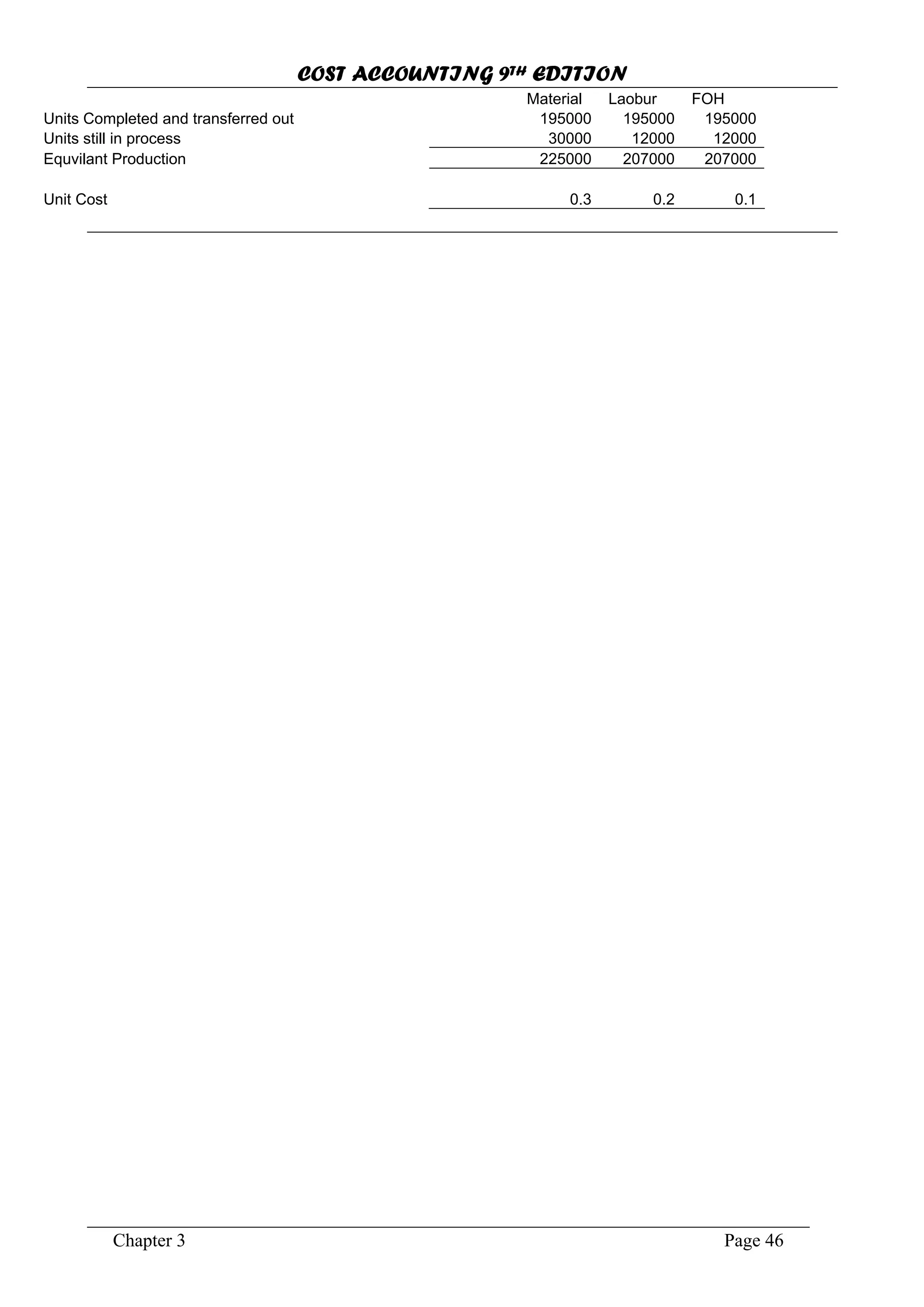 COST ACCOUNTING 9TH EDITION
Chapter 3 Page 46
Material Laobur FOH
195000 195000
Units still in process
225000 207000
Units Completed and transferred out 195000
30000 12000 12000
Equvilant Production 207000
Unit Cost 0.2 0.10.3
 