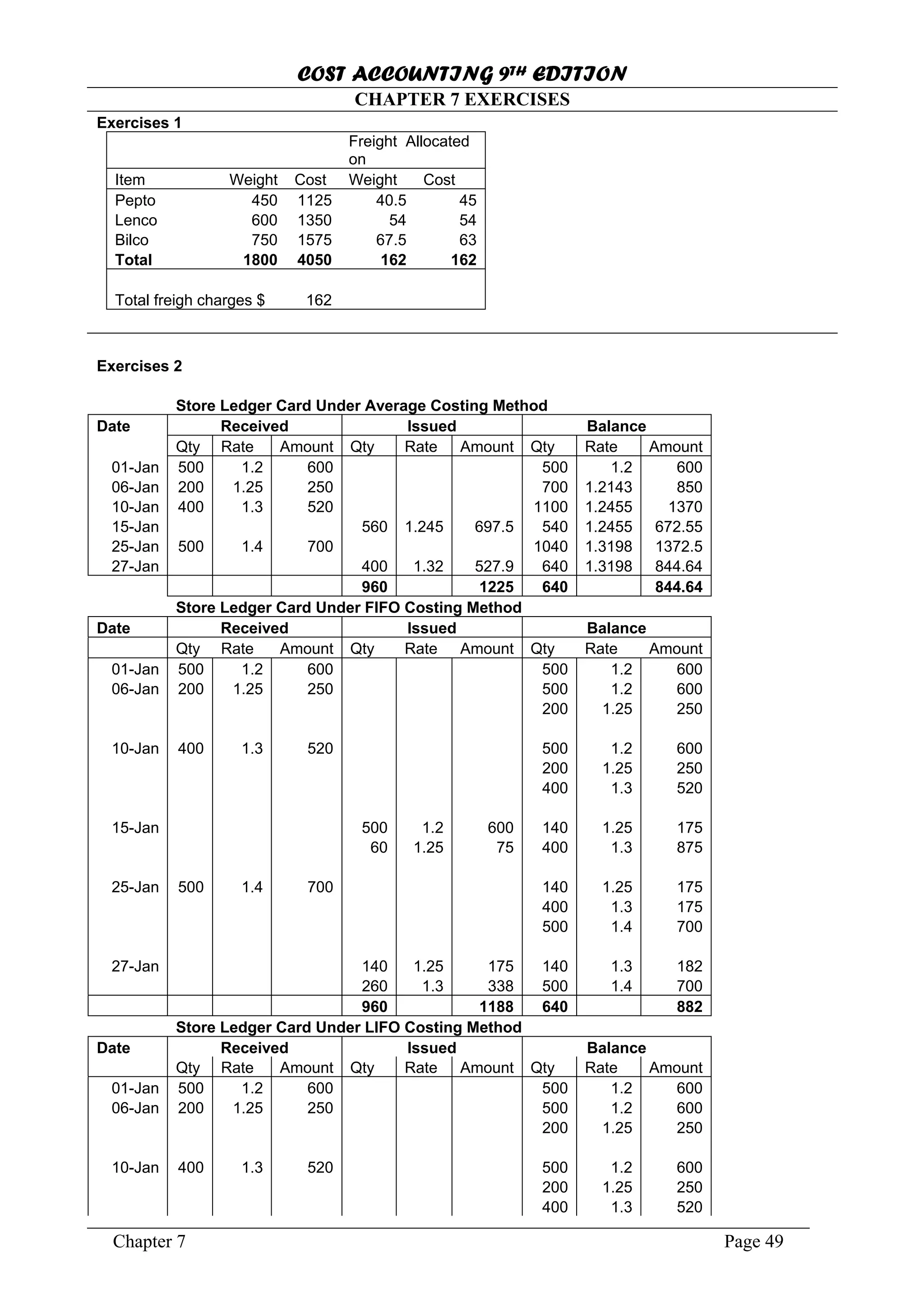 COST ACCOUNTING 9TH EDITION
Chapter 7 Page 49
CHAPTER 7 EXERCISES
Exercises 1
Freight Allocated
on
Item Weight Cost Weight Cost
Pepto 450 1125 40.5 45
Lenco 600 1350 54 54
Bilco 750 1575 67.5 63
Total 1800 4050 162 162
Total freigh charges $ 162
Exercises 2
Store Ledger Card Under Average Costing Method
Date Received Issued Balance
Qty Rate Amount Qty Rate Amount Qty Rate Amount
01-Jan 500 1.2 600 500 1.2 600
06-Jan 200 1.25 250 700 1.2143 850
10-Jan 400 1.3 520 1100 1.2455 1370
15-Jan 560 1.245 697.5 540 1.2455 672.55
25-Jan 500 1.4 700 1040 1.3198 1372.5
27-Jan 400 1.32 527.9 640 1.3198 844.64
960 1225 640 844.64
Store Ledger Card Under FIFO Costing Method
Date Received Issued Balance
Qty Rate Amount Qty Rate Amount Qty Rate Amount
01-Jan 500 1.2 600 500 1.2 600
06-Jan 200 1.25 250 500 1.2 600
200 1.25 250
10-Jan 400 1.3 520 500 1.2 600
200 1.25 250
400 1.3 520
15-Jan 500 1.2 600 140 1.25 175
60 1.25 75 400 1.3 875
25-Jan 500 1.4 700 140 1.25 175
400 1.3 175
500 1.4 700
27-Jan 140 1.25 175 140 1.3 182
260 1.3 338 500 1.4 700
960 1188 640 882
Store Ledger Card Under LIFO Costing Method
Date Received Issued Balance
Qty Rate Amount Qty Rate Amount Qty Rate Amount
01-Jan 500 1.2 600 500 1.2 600
06-Jan 200 1.25 250 500 1.2 600
200 1.25 250
10-Jan 400 1.3 520 500 1.2 600
200 1.25 250
400 1.3 520
 