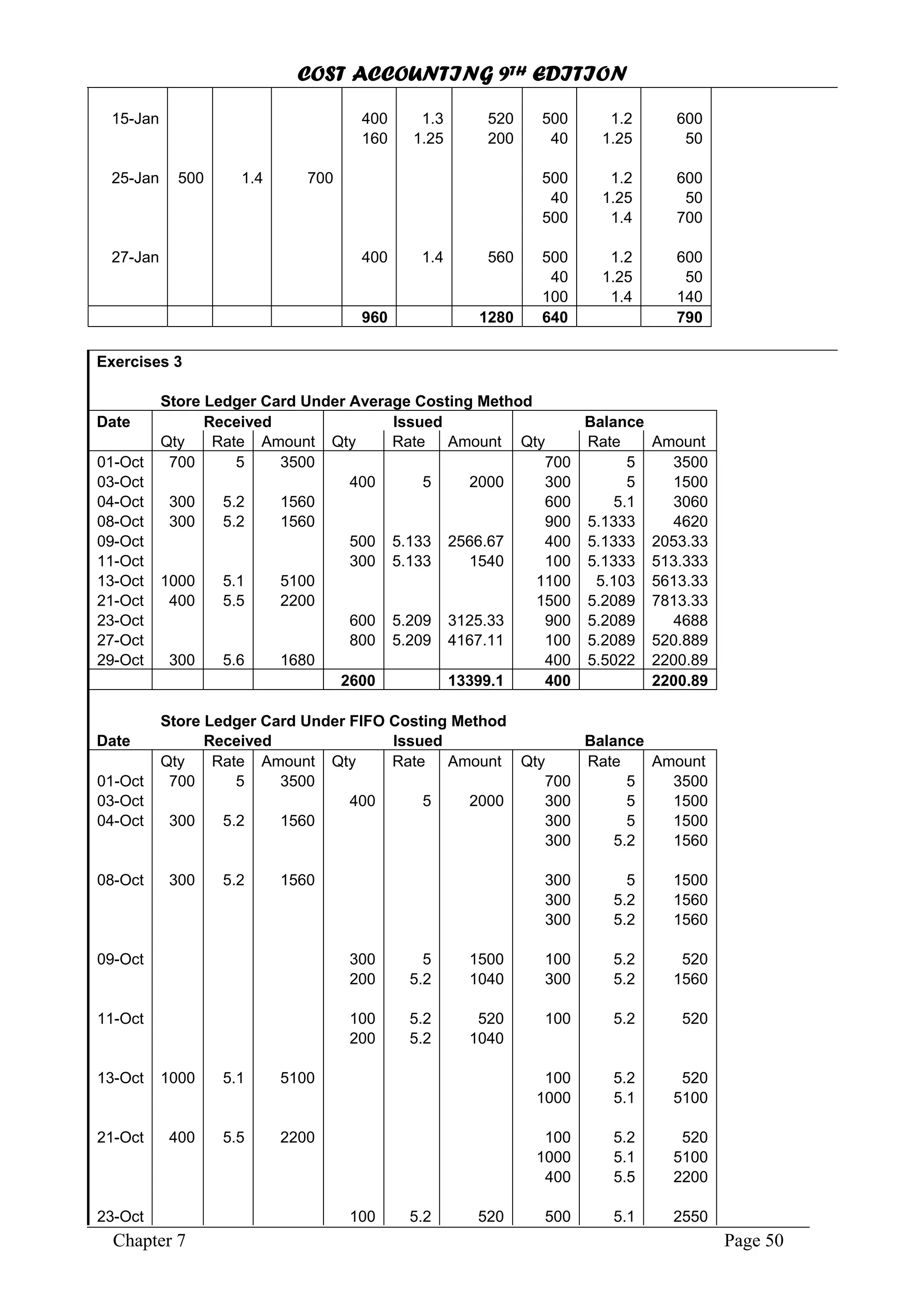 COST ACCOUNTING 9TH EDITION
Chapter 7 Page 50
15-Jan 400 1.3 520 500 1.2 600
160 1.25 200 40 1.25 50
25-Jan 500 1.4 700 500 1.2 600
40 1.25 50
500 1.4 700
27-Jan 400 1.4 560 500 1.2 600
40 1.25 50
100 1.4 140
960 1280 640 790
Exercises 3
Store Ledger Card Under Average Costing Method
Date Received Issued Balance
Qty Rate Amount Qty Rate Amount Qty Rate Amount
01-Oct 700 5 3500 700 5 3500
03-Oct 400 5 2000 300 5 1500
04-Oct 300 5.2 1560 600 5.1 3060
08-Oct 300 5.2 1560 900 5.1333 4620
09-Oct 500 5.133 2566.67 400 5.1333 2053.33
11-Oct 300 5.133 1540 100 5.1333 513.333
13-Oct 1000 5.1 5100 1100 5.103 5613.33
21-Oct 400 5.5 2200 1500 5.2089 7813.33
23-Oct 600 5.209 3125.33 900 5.2089 4688
27-Oct 800 5.209 4167.11 100 5.2089 520.889
29-Oct 300 5.6 1680 400 5.5022 2200.89
2600 13399.1 400 2200.89
Store Ledger Card Under FIFO Costing Method
Date Received Issued Balance
Qty Rate Amount Qty Rate Amount Qty Rate Amount
01-Oct 700 5 3500 700 5 3500
03-Oct 400 5 2000 300 5 1500
04-Oct 300 5.2 1560 300 5 1500
300 5.2 1560
08-Oct 300 5.2 1560 300 5 1500
300 5.2 1560
300 5.2 1560
09-Oct 300 5 1500 100 5.2 520
200 5.2 1040 300 5.2 1560
11-Oct 100 5.2 520 100 5.2 520
200 5.2 1040
13-Oct 1000 5.1 5100 100 5.2 520
1000 5.1 5100
21-Oct 400 5.5 2200 100 5.2 520
1000 5.1 5100
400 5.5 2200
23-Oct 100 5.2 520 500 5.1 2550
 