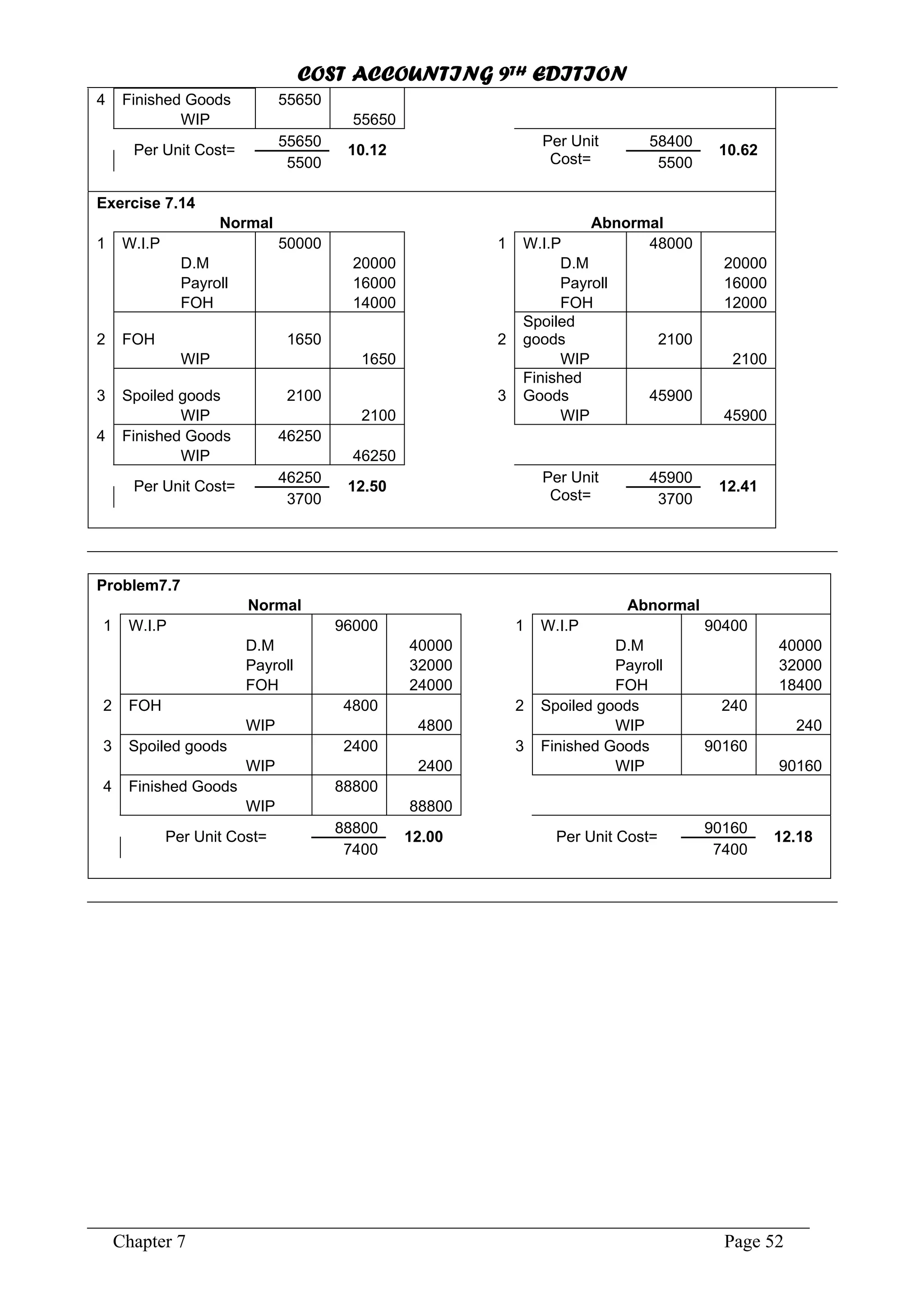 COST ACCOUNTING 9TH EDITION
Chapter 7 Page 52
4 Finished Goods 55650
WIP 55650
55650 58400
Per Unit Cost=
5500
10.12
Per Unit
Cost= 5500
10.62
Exercise 7.14
Normal Abnormal
1 W.I.P 50000 1 W.I.P 48000
D.M 20000 D.M 20000
Payroll 16000 Payroll 16000
FOH 14000 FOH 12000
2 FOH 1650 2
Spoiled
goods 2100
WIP 1650 WIP 2100
3 Spoiled goods 2100 3
Finished
Goods 45900
WIP 2100 WIP 45900
4 Finished Goods 46250
WIP 46250
46250 45900
Per Unit Cost=
3700
12.50
Per Unit
Cost= 3700
12.41
Problem7.7
Normal Abnormal
1 W.I.P 96000 1 W.I.P 90400
D.M 40000 D.M 40000
Payroll 32000 Payroll 32000
FOH 24000 FOH 18400
2 FOH 4800 2 Spoiled goods 240
WIP 4800 WIP 240
3 Spoiled goods 2400 3 Finished Goods 90160
WIP 2400 WIP 90160
4 Finished Goods 88800
WIP 88800
88800 90160
Per Unit Cost=
7400
12.00 Per Unit Cost=
7400
12.18
 