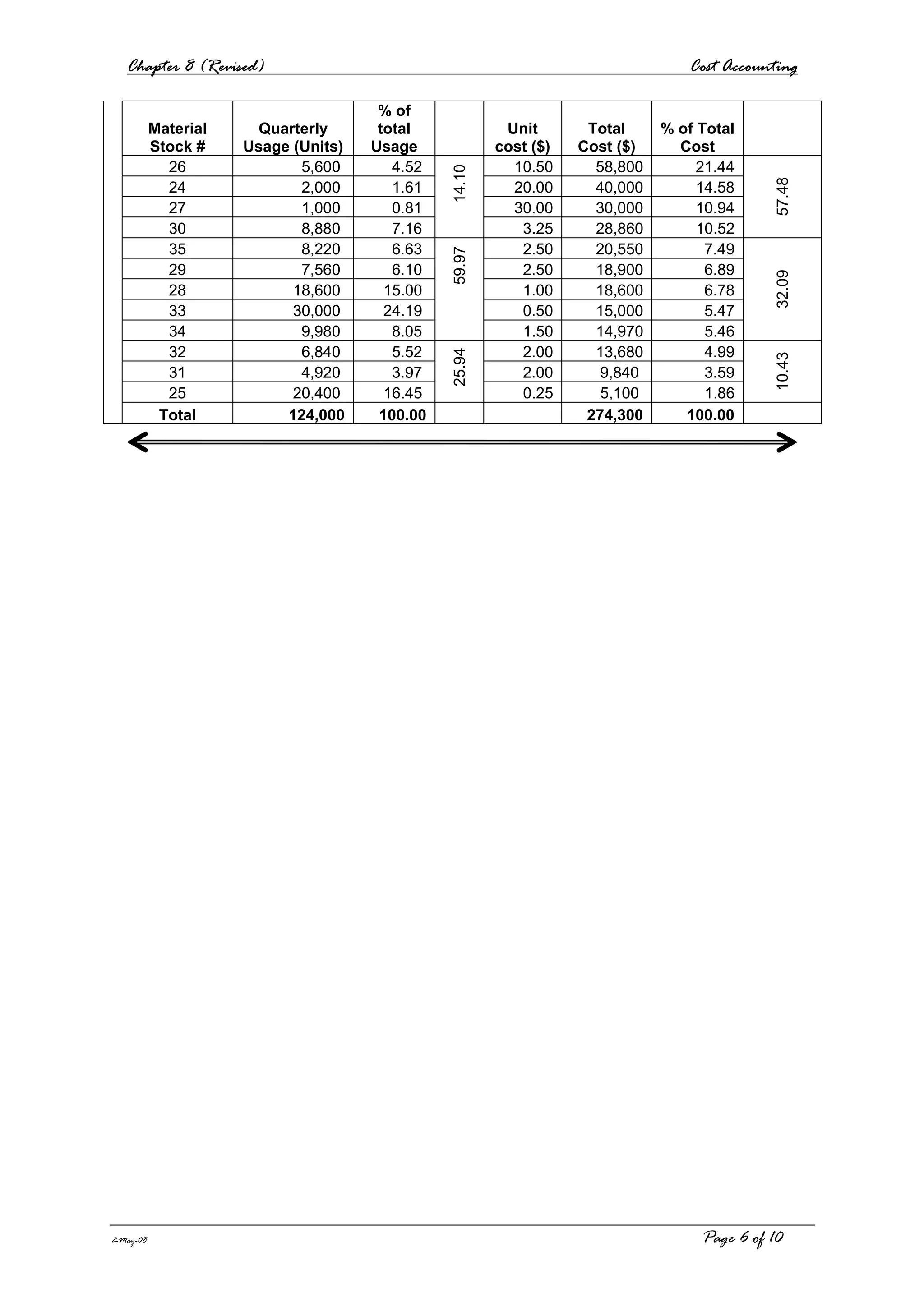 Chapter 8 (Revised) Cost Accounting
2-May-08 Page 6 of 10
Material
Stock #
Quarterly
Usage (Units)
% of
total
Usage
Unit
cost ($)
Total
Cost ($)
% of Total
Cost
26 5,600 4.52 10.50 58,800 21.44
24 2,000 1.61 20.00 40,000 14.58
27 1,000 0.81 30.00 30,000 10.94
30 8,880 7.16
14.10
3.25 28,860 10.52
57.48
35 8,220 6.63 2.50 20,550 7.49
29 7,560 6.10 2.50 18,900 6.89
28 18,600 15.00 1.00 18,600 6.78
33 30,000 24.19 0.50 15,000 5.47
34 9,980 8.05
59.97
1.50 14,970 5.46
32.09
32 6,840 5.52 2.00 13,680 4.99
31 4,920 3.97 2.00 9,840 3.59
25 20,400 16.45
25.94
0.25 5,100 1.86
10.43
Total 124,000 100.00 274,300 100.00
 