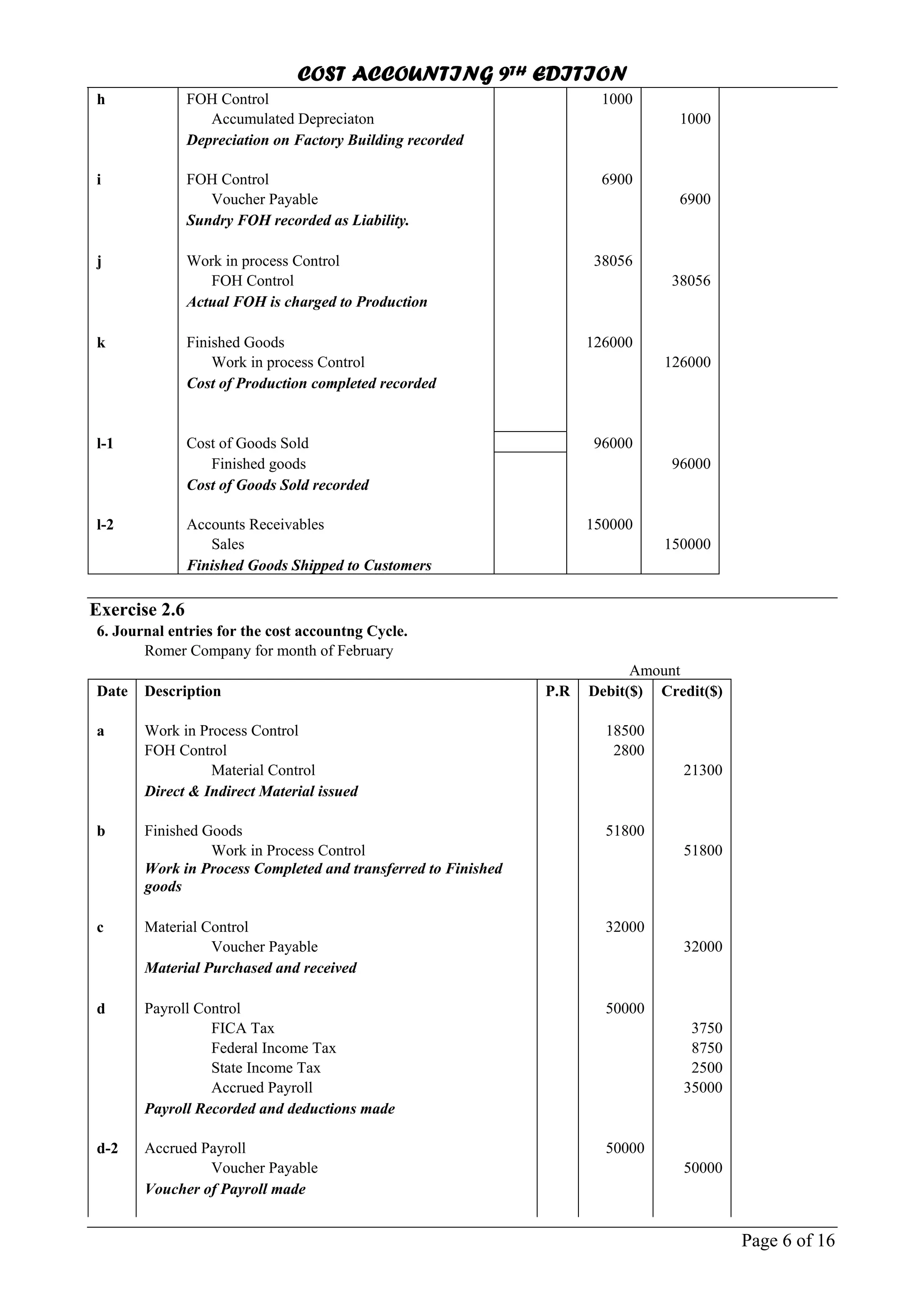 COST ACCOUNTING 9TH EDITION
Page 6 of 16
h FOH Control 1000
Accumulated Depreciaton 1000
Depreciation on Factory Building recorded
i FOH Control 6900
Voucher Payable 6900
Sundry FOH recorded as Liability.
j Work in process Control 38056
FOH Control 38056
Actual FOH is charged to Production
k Finished Goods 126000
Work in process Control 126000
Cost of Production completed recorded
l-1 Cost of Goods Sold 96000
Finished goods 96000
Cost of Goods Sold recorded
l-2 Accounts Receivables 150000
Sales 150000
Finished Goods Shipped to Customers
Exercise 2.6
6. Journal entries for the cost accountng Cycle.
Romer Company for month of February
Amount
Date Description P.R Debit($) Credit($)
a Work in Process Control 18500
FOH Control 2800
Material Control 21300
Direct & Indirect Material issued
b Finished Goods 51800
Work in Process Control 51800
Work in Process Completed and transferred to Finished
goods
c Material Control 32000
Voucher Payable 32000
Material Purchased and received
d Payroll Control 50000
FICA Tax 3750
Federal Income Tax 8750
State Income Tax 2500
Accrued Payroll 35000
Payroll Recorded and deductions made
d-2 Accrued Payroll 50000
Voucher Payable 50000
Voucher of Payroll made
 