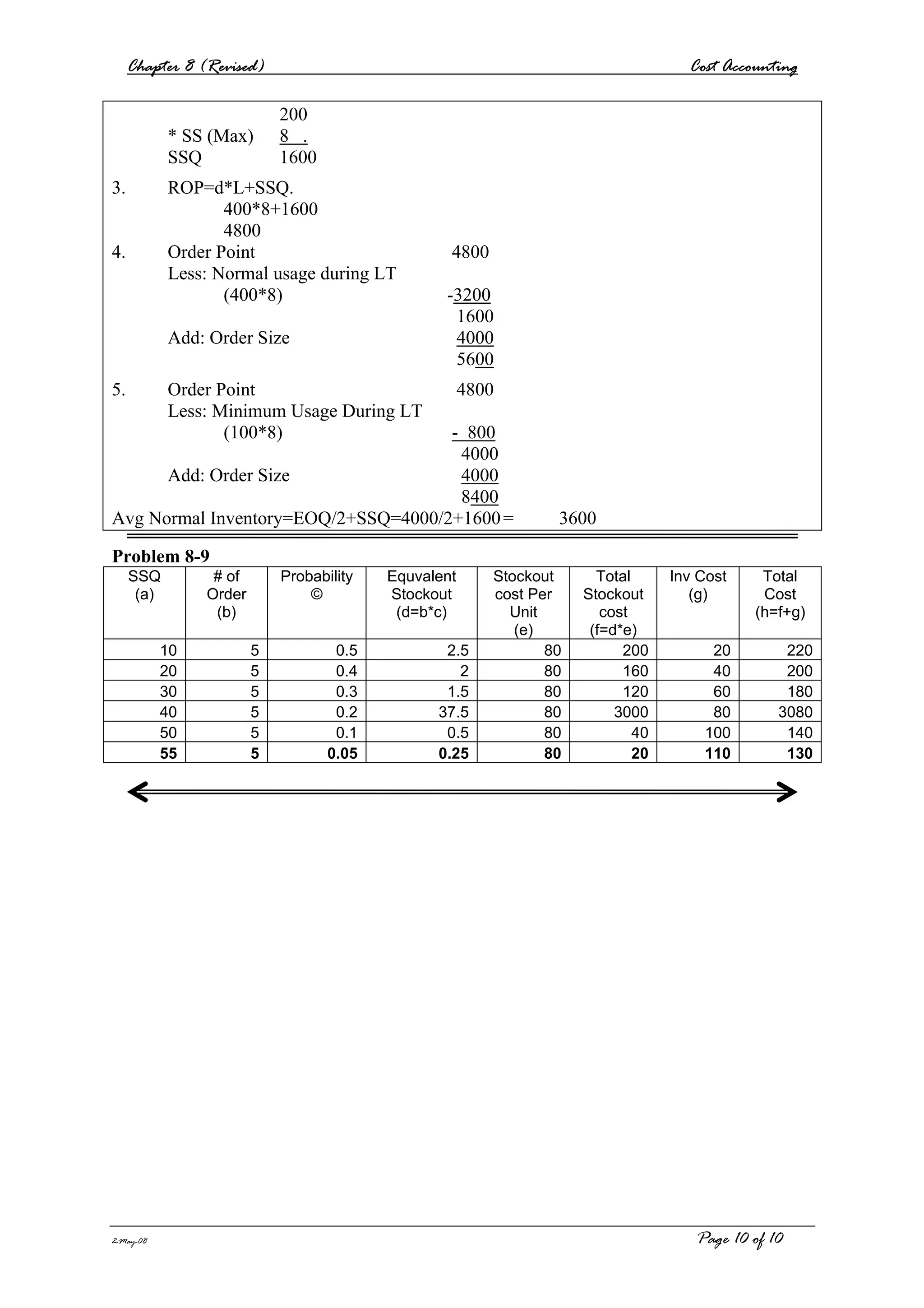 Chapter 8 (Revised) Cost Accounting
2-May-08 Page 10 of 10
200
* SS (Max) 8 .
SSQ 1600
3. ROP=d*L+SSQ.
400*8+1600
4800
4. Order Point 4800
Less: Normal usage during LT
(400*8) -3200
1600
Add: Order Size 4000
5600
5. Order Point 4800
Less: Minimum Usage During LT
(100*8) - 800
4000
Add: Order Size 4000
8400
Avg Normal Inventory=EOQ/2+SSQ=4000/2+1600= 3600
Problem 8-9
SSQ
(a)
# of
Order
(b)
Probability
©
Equvalent
Stockout
(d=b*c)
Stockout
cost Per
Unit
(e)
Total
Stockout
cost
(f=d*e)
Inv Cost
(g)
Total
Cost
(h=f+g)
10 5 0.5 2.5 80 200 20 220
20 5 0.4 2 80 160 40 200
30 5 0.3 1.5 80 120 60 180
40 5 0.2 37.5 80 3000 80 3080
50 5 0.1 0.5 80 40 100 140
55 5 0.05 0.25 80 20 110 130
 