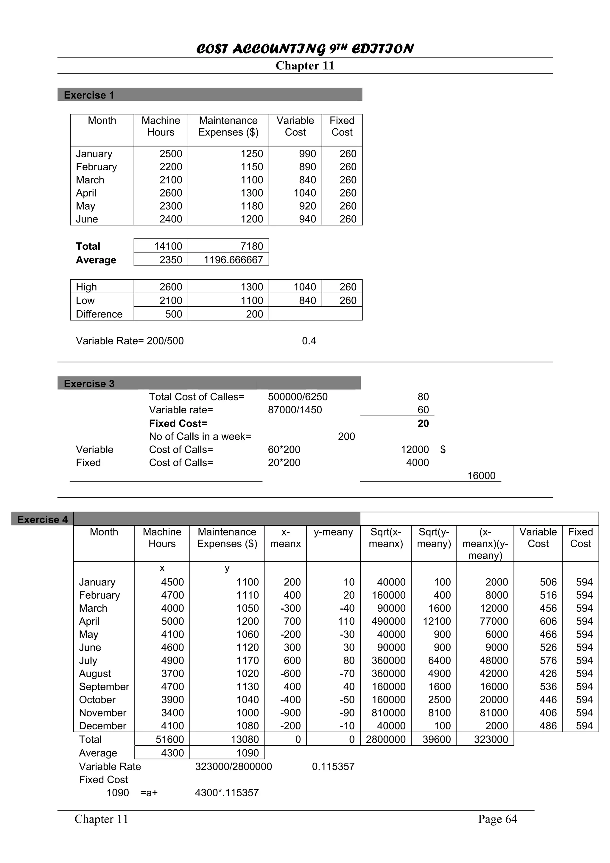 COST ACCOUNTING 9TH EDITION
Chapter 11 Page 64
Chapter 11
Exercise 1
Month Machine
Hours
Maintenance
Expenses ($)
Variable
Cost
Fixed
Cost
January 2500 1250 990 260
February 2200 1150 890 260
March 2100 1100 840 260
April 2600 1300 1040 260
May 2300 1180 920 260
June 2400 1200 940 260
Total 14100 7180
Average 2350 1196.666667
High 2600 1300 1040 260
Low 2100 1100 840 260
Difference 500 200
Variable Rate= 200/500 0.4
Exercise 3
Total Cost of Calles= 500000/6250 80
Variable rate= 87000/1450 60
Fixed Cost= 20
No of Calls in a week= 200
Veriable Cost of Calls= 60*200 12000 $
Fixed Cost of Calls= 20*200 4000
16000
Exercise 4
Month Machine
Hours
Maintenance
Expenses ($)
x-
meanx
y-meany Sqrt(x-
meanx)
Sqrt(y-
meany)
(x-
meanx)(y-
meany)
Variable
Cost
Fixed
Cost
x y
January 4500 1100 200 10 40000 100 2000 506 594
February 4700 1110 400 20 160000 400 8000 516 594
March 4000 1050 -300 -40 90000 1600 12000 456 594
April 5000 1200 700 110 490000 12100 77000 606 594
May 4100 1060 -200 -30 40000 900 6000 466 594
June 4600 1120 300 30 90000 900 9000 526 594
July 4900 1170 600 80 360000 6400 48000 576 594
August 3700 1020 -600 -70 360000 4900 42000 426 594
September 4700 1130 400 40 160000 1600 16000 536 594
October 3900 1040 -400 -50 160000 2500 20000 446 594
November 3400 1000 -900 -90 810000 8100 81000 406 594
December 4100 1080 -200 -10 40000 100 2000 486 594
Total 51600 13080 0 0 2800000 39600 323000
Average 4300 1090
Variable Rate 323000/2800000 0.115357
Fixed Cost
1090 =a+ 4300*.115357
 