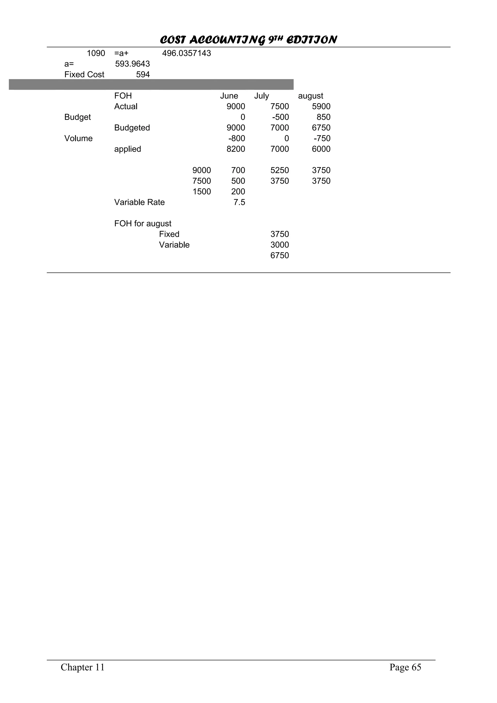 COST ACCOUNTING 9TH EDITION
Chapter 11 Page 65
1090 =a+ 496.0357143
a= 593.9643
Fixed Cost 594
FOH June July august
Actual 9000 7500 5900
Budget 0 -500 850
Budgeted 9000 7000 6750
Volume -800 0 -750
applied 8200 7000 6000
9000 700 5250 3750
7500 500 3750 3750
1500 200
Variable Rate 7.5
FOH for august
Fixed 3750
Variable 3000
6750
 