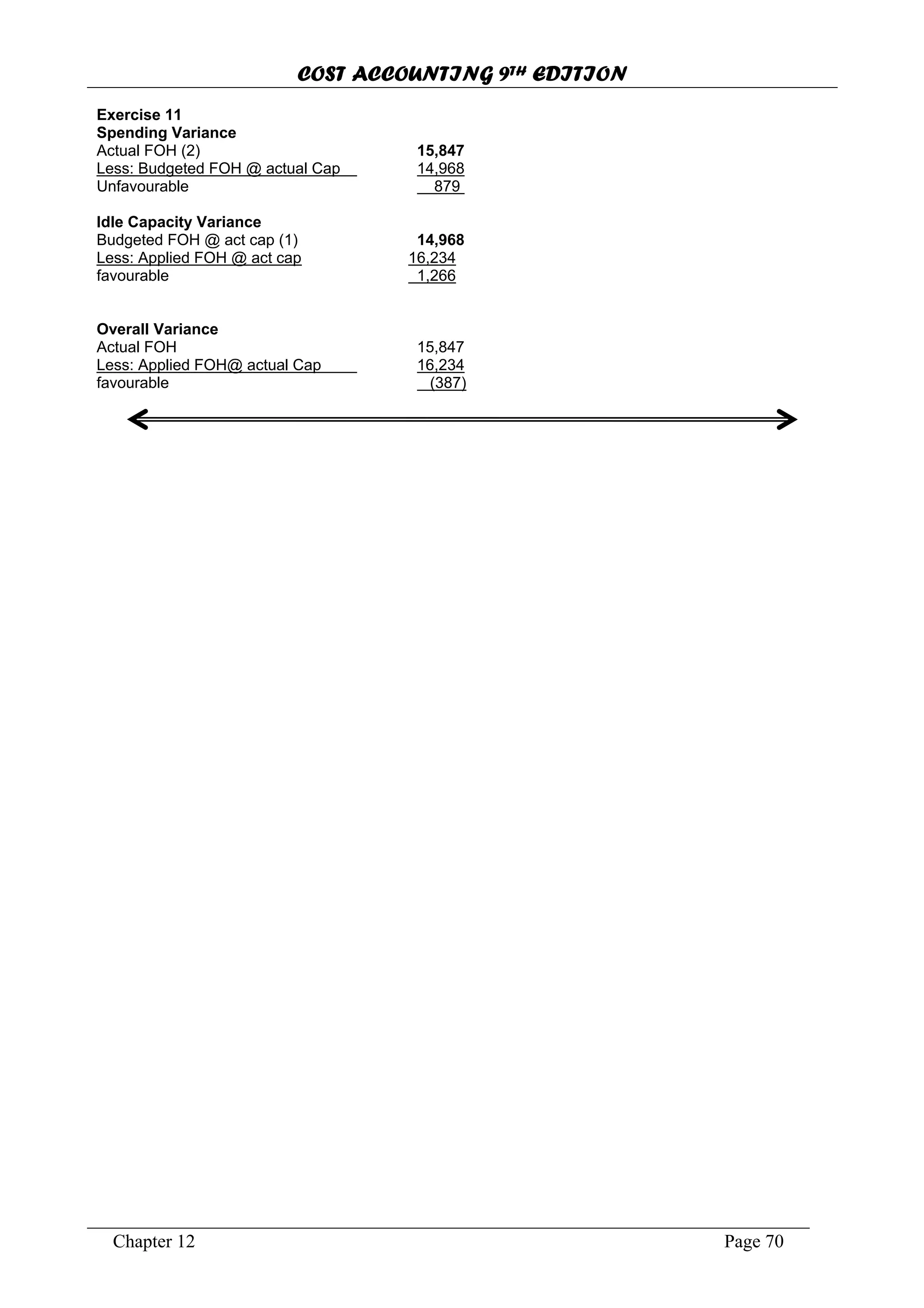 COST ACCOUNTING 9TH EDITION
Chapter 12 Page 70
Exercise 11
Spending Variance
Actual FOH (2) 15,847
Less: Budgeted FOH @ actual Cap 14,968
Unfavourable 879
Idle Capacity Variance
Budgeted FOH @ act cap (1) 14,968
Less: Applied FOH @ act cap 16,234
favourable 1,266
Overall Variance
Actual FOH 15,847
Less: Applied FOH@ actual Cap 16,234
favourable (387)
 