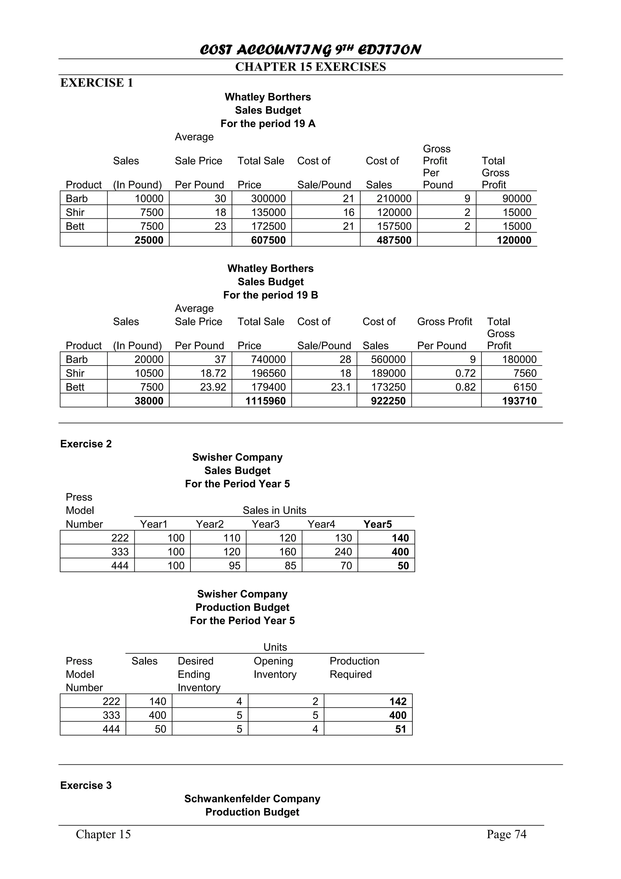 COST ACCOUNTING 9TH EDITION
Chapter 15 Page 74
CHAPTER 15 EXERCISES
EXERCISE 1
Whatley Borthers
Sales Budget
For the period 19 A
Average
Sales Sale Price Total Sale Cost of Cost of
Gross
Profit Total
Product (In Pound) Per Pound Price Sale/Pound Sales
Per
Pound
Gross
Profit
Barb 10000 30 300000 21 210000 9 90000
Shir 7500 18 135000 16 120000 2 15000
Bett 7500 23 172500 21 157500 2 15000
25000 607500 487500 120000
Whatley Borthers
Sales Budget
For the period 19 B
Average
Sales Sale Price Total Sale Cost of Cost of Gross Profit Total
Product (In Pound) Per Pound Price Sale/Pound Sales Per Pound
Gross
Profit
Barb 20000 37 740000 28 560000 9 180000
Shir 10500 18.72 196560 18 189000 0.72 7560
Bett 7500 23.92 179400 23.1 173250 0.82 6150
38000 1115960 922250 193710
Exercise 2
Swisher Company
Sales Budget
For the Period Year 5
Press
Model Sales in Units
Number Year1 Year2 Year3 Year4 Year5
222 100 110 120 130 140
333 100 120 160 240 400
444 100 95 85 70 50
Swisher Company
Production Budget
For the Period Year 5
Units
Press Sales Desired Opening Production
Model Ending Inventory Required
Number Inventory
222 140 4 2 142
333 400 5 5 400
444 50 5 4 51
Exercise 3
Schwankenfelder Company
Production Budget
 