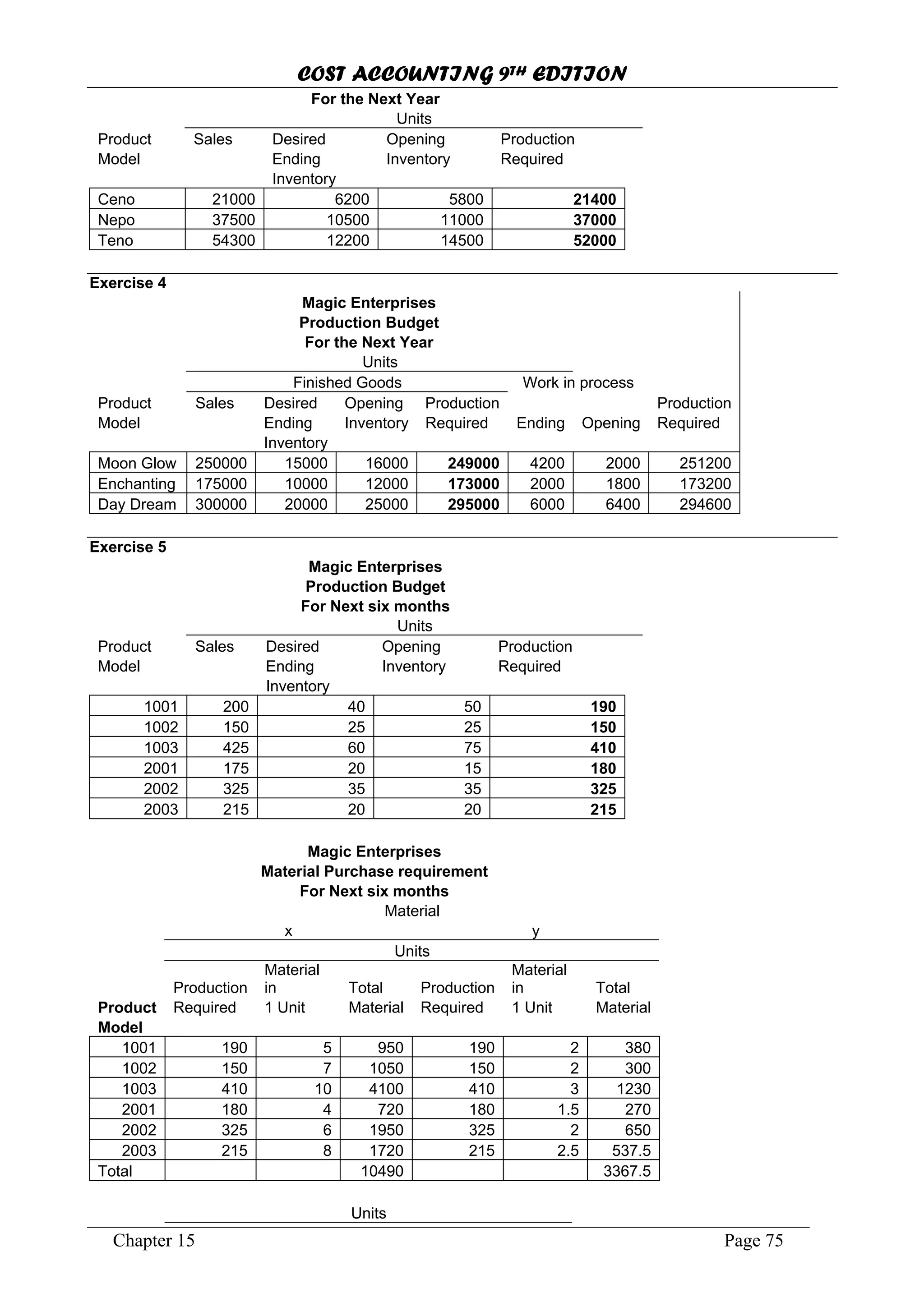 COST ACCOUNTING 9TH EDITION
Chapter 15 Page 75
For the Next Year
Units
Product Sales Desired Opening Production
Model Ending Inventory Required
Inventory
Ceno 21000 6200 5800 21400
Nepo 37500 10500 11000 37000
Teno 54300 12200 14500 52000
Exercise 4
Magic Enterprises
Production Budget
For the Next Year
Units
Finished Goods Work in process
Product Sales Desired Opening Production Production
Model Ending Inventory Required Ending Opening Required
Inventory
Moon Glow 250000 15000 16000 249000 4200 2000 251200
Enchanting 175000 10000 12000 173000 2000 1800 173200
Day Dream 300000 20000 25000 295000 6000 6400 294600
Exercise 5
Magic Enterprises
Production Budget
For Next six months
Units
Product Sales Desired Opening Production
Model Ending Inventory Required
Inventory
1001 200 40 50 190
1002 150 25 25 150
1003 425 60 75 410
2001 175 20 15 180
2002 325 35 35 325
2003 215 20 20 215
Magic Enterprises
Material Purchase requirement
For Next six months
Material
x y
Units
Production
Material
in Total Production
Material
in Total
Product Required 1 Unit Material Required 1 Unit Material
Model
1001 190 5 950 190 2 380
1002 150 7 1050 150 2 300
1003 410 10 4100 410 3 1230
2001 180 4 720 180 1.5 270
2002 325 6 1950 325 2 650
2003 215 8 1720 215 2.5 537.5
Total 10490 3367.5
Units
 