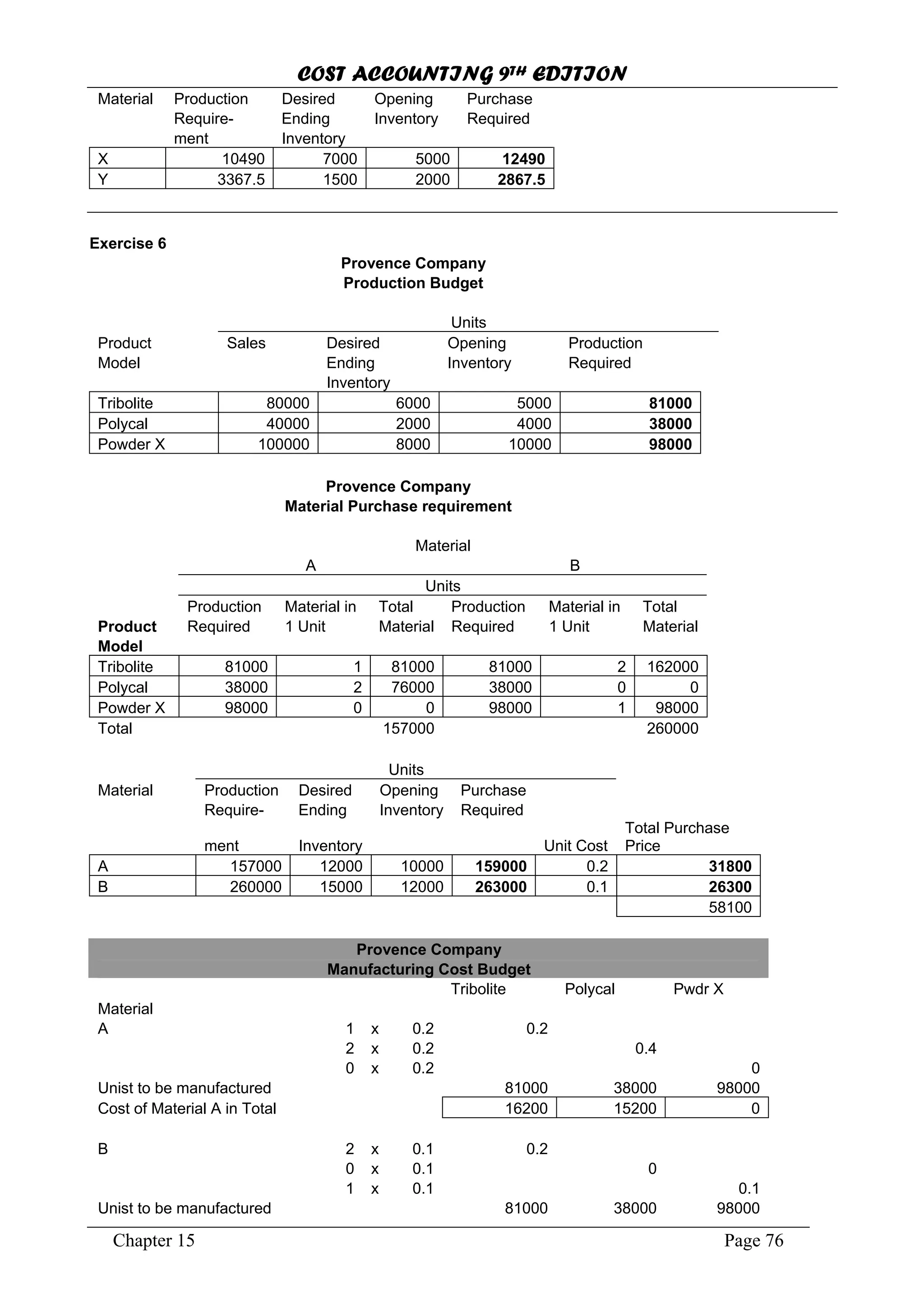 COST ACCOUNTING 9TH EDITION
Chapter 15 Page 76
Material Production Desired Opening Purchase
Require- Ending Inventory Required
ment Inventory
X 10490 7000 5000 12490
Y 3367.5 1500 2000 2867.5
Exercise 6
Provence Company
Production Budget
Units
Product Sales Desired Opening Production
Model Ending Inventory Required
Inventory
Tribolite 80000 6000 5000 81000
Polycal 40000 2000 4000 38000
Powder X 100000 8000 10000 98000
Provence Company
Material Purchase requirement
Material
A B
Units
Production Material in Total Production Material in Total
Product Required 1 Unit Material Required 1 Unit Material
Model
Tribolite 81000 1 81000 81000 2 162000
Polycal 38000 2 76000 38000 0 0
Powder X 98000 0 0 98000 1 98000
Total 157000 260000
Units
Material Production Desired Opening Purchase
Require- Ending Inventory Required
ment Inventory Unit Cost
Total Purchase
Price
A 157000 12000 10000 159000 0.2 31800
B 260000 15000 12000 263000 0.1 26300
58100
Provence Company
Manufacturing Cost Budget
Tribolite Polycal Pwdr X
Material
A 1 x 0.2 0.2
2 x 0.2 0.4
0 x 0.2 0
Unist to be manufactured 81000 38000 98000
Cost of Material A in Total 16200 15200 0
B 2 x 0.1 0.2
0 x 0.1 0
1 x 0.1 0.1
Unist to be manufactured 81000 38000 98000
 
