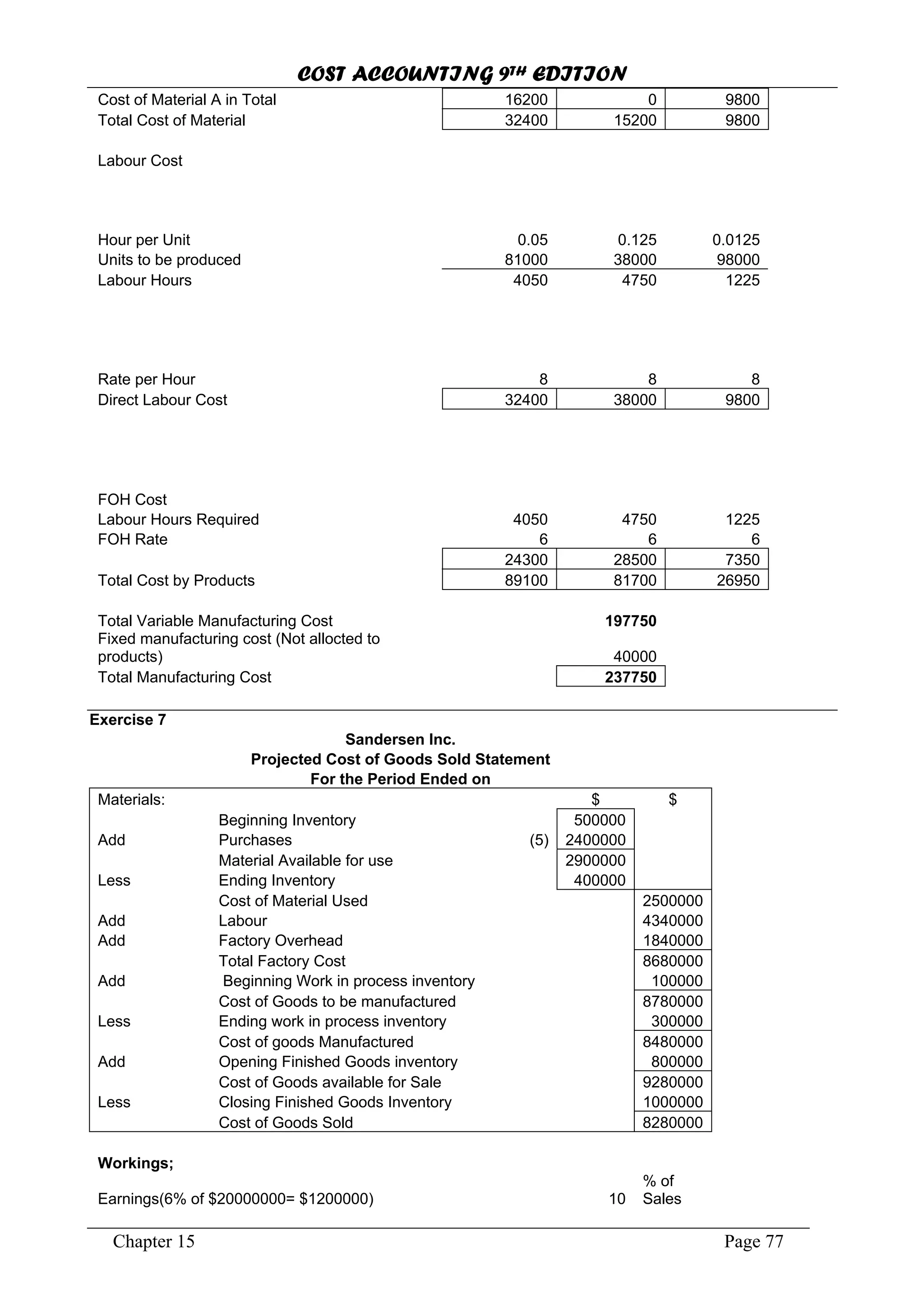 COST ACCOUNTING 9TH EDITION
Chapter 15 Page 77
Cost of Material A in Total 16200 0 9800
Total Cost of Material 32400 15200 9800
Labour Cost
Hour per Unit 0.05 0.125 0.0125
Units to be produced 81000 38000 98000
Labour Hours 4050 4750 1225
Rate per Hour 8 8 8
Direct Labour Cost 32400 38000 9800
FOH Cost
Labour Hours Required 4050 4750 1225
FOH Rate 6 6 6
24300 28500 7350
Total Cost by Products 89100 81700 26950
Total Variable Manufacturing Cost 197750
Fixed manufacturing cost (Not allocted to
products) 40000
Total Manufacturing Cost 237750
Exercise 7
Sandersen Inc.
Projected Cost of Goods Sold Statement
For the Period Ended on
Materials: $ $
Beginning Inventory 500000
Add Purchases (5) 2400000
Material Available for use 2900000
Less Ending Inventory 400000
Cost of Material Used 2500000
Add Labour 4340000
Add Factory Overhead 1840000
Total Factory Cost 8680000
Add Beginning Work in process inventory 100000
Cost of Goods to be manufactured 8780000
Less Ending work in process inventory 300000
Cost of goods Manufactured 8480000
Add Opening Finished Goods inventory 800000
Cost of Goods available for Sale 9280000
Less Closing Finished Goods Inventory 1000000
Cost of Goods Sold 8280000
Workings;
Earnings(6% of $20000000= $1200000) 10
% of
Sales
 