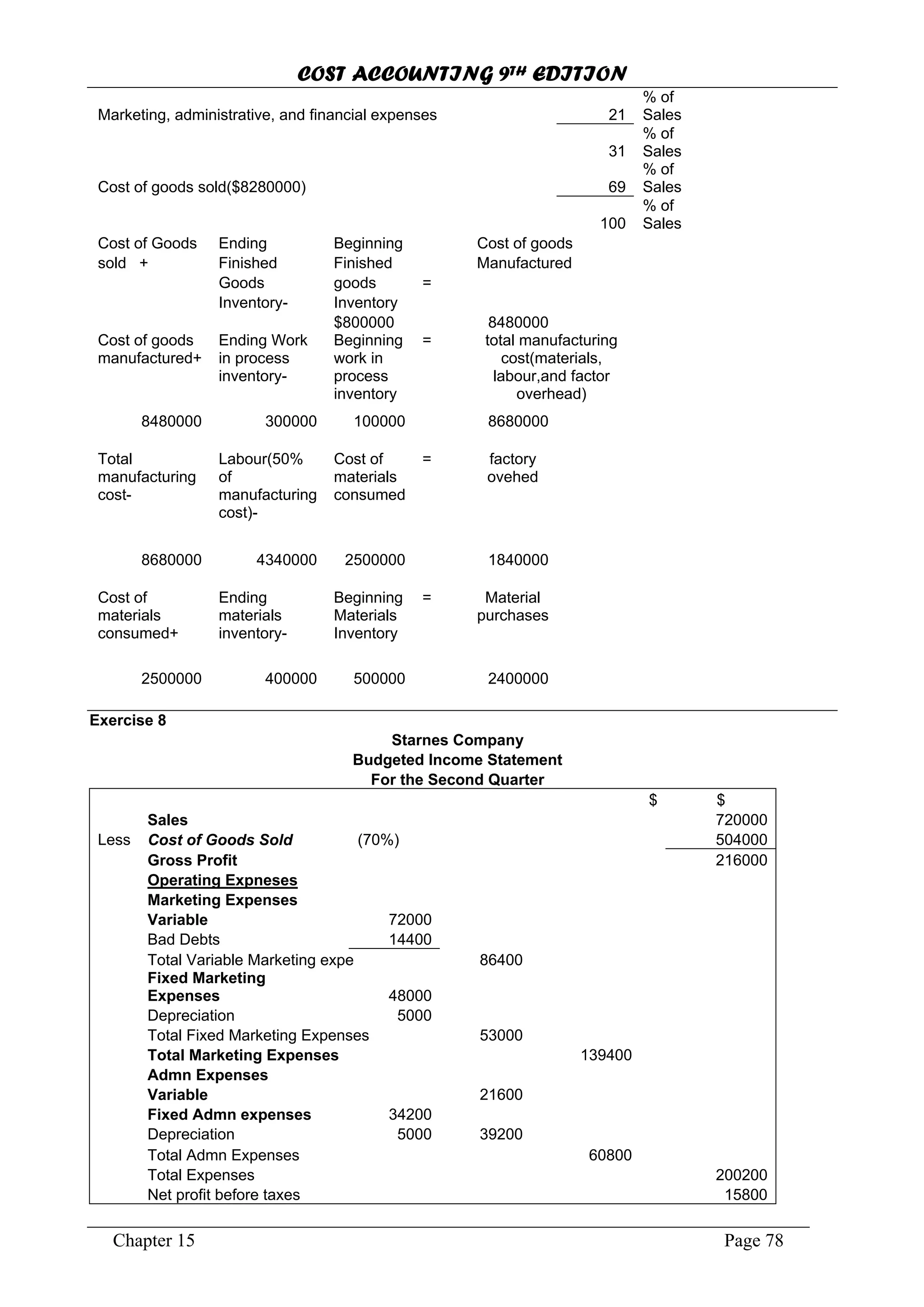 COST ACCOUNTING 9TH EDITION
Chapter 15 Page 78
Marketing, administrative, and financial expenses 21
% of
Sales
31
% of
Sales
Cost of goods sold($8280000) 69
% of
Sales
100
% of
Sales
Cost of Goods Ending Beginning Cost of goods
sold + Finished Finished Manufactured
Goods goods =
Inventory- Inventory
$800000 8480000
Cost of goods
manufactured+
Ending Work
in process
inventory-
Beginning
work in
process
inventory
= total manufacturing
cost(materials,
labour,and factor
overhead)
8480000 300000 100000 8680000
Total
manufacturing
cost-
Labour(50%
of
manufacturing
cost)-
Cost of
materials
consumed
= factory
ovehed
8680000 4340000 2500000 1840000
Cost of
materials
consumed+
Ending
materials
inventory-
Beginning
Materials
Inventory
= Material
purchases
2500000 400000 500000 2400000
Exercise 8
Starnes Company
Budgeted Income Statement
For the Second Quarter
$ $
Sales 720000
Less Cost of Goods Sold (70%) 504000
Gross Profit 216000
Operating Expneses
Marketing Expenses
Variable 72000
Bad Debts 14400
Total Variable Marketing expe 86400
Fixed Marketing
Expenses 48000
Depreciation 5000
Total Fixed Marketing Expenses 53000
Total Marketing Expenses 139400
Admn Expenses
Variable 21600
Fixed Admn expenses 34200
Depreciation 5000 39200
Total Admn Expenses 60800
Total Expenses 200200
Net profit before taxes 15800
 