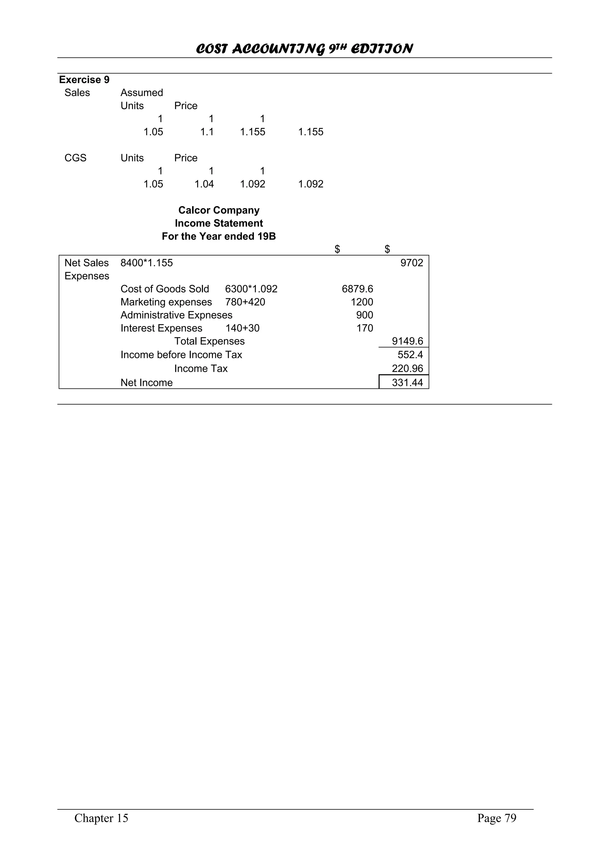 COST ACCOUNTING 9TH EDITION
Chapter 15 Page 79
Exercise 9
Sales Assumed
Units Price
1 1 1
1.05 1.1 1.155 1.155
CGS Units Price
1 1 1
1.05 1.04 1.092 1.092
Calcor Company
Income Statement
For the Year ended 19B
$ $
Net Sales 8400*1.155 9702
Expenses
Cost of Goods Sold 6300*1.092 6879.6
Marketing expenses 780+420 1200
Administrative Expneses 900
Interest Expenses 140+30 170
Total Expenses 9149.6
Income before Income Tax 552.4
Income Tax 220.96
Net Income 331.44
 