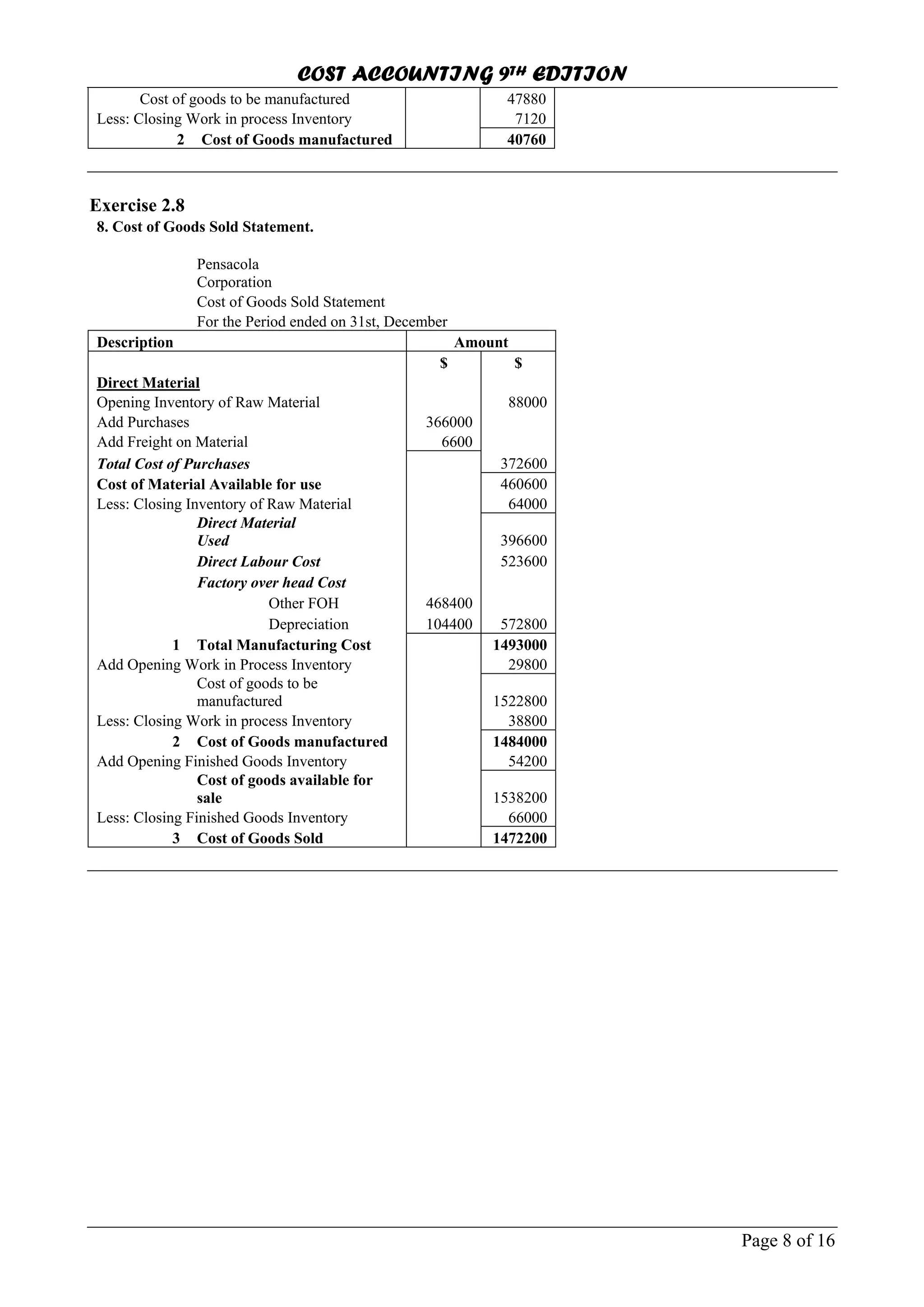 COST ACCOUNTING 9TH EDITION
Page 8 of 16
Cost of goods to be manufactured 47880
Less: Closing Work in process Inventory 7120
2 Cost of Goods manufactured 40760
Exercise 2.8
8. Cost of Goods Sold Statement.
Pensacola
Corporation
Cost of Goods Sold Statement
For the Period ended on 31st, December
Description Amount
$ $
Direct Material
Opening Inventory of Raw Material 88000
Add Purchases 366000
Add Freight on Material 6600
Total Cost of Purchases 372600
Cost of Material Available for use 460600
Less: Closing Inventory of Raw Material 64000
Direct Material
Used 396600
Direct Labour Cost 523600
Factory over head Cost
Other FOH 468400
Depreciation 104400 572800
1 Total Manufacturing Cost 1493000
Add Opening Work in Process Inventory 29800
Cost of goods to be
manufactured 1522800
Less: Closing Work in process Inventory 38800
2 Cost of Goods manufactured 1484000
Add Opening Finished Goods Inventory 54200
Cost of goods available for
sale 1538200
Less: Closing Finished Goods Inventory 66000
3 Cost of Goods Sold 1472200
 