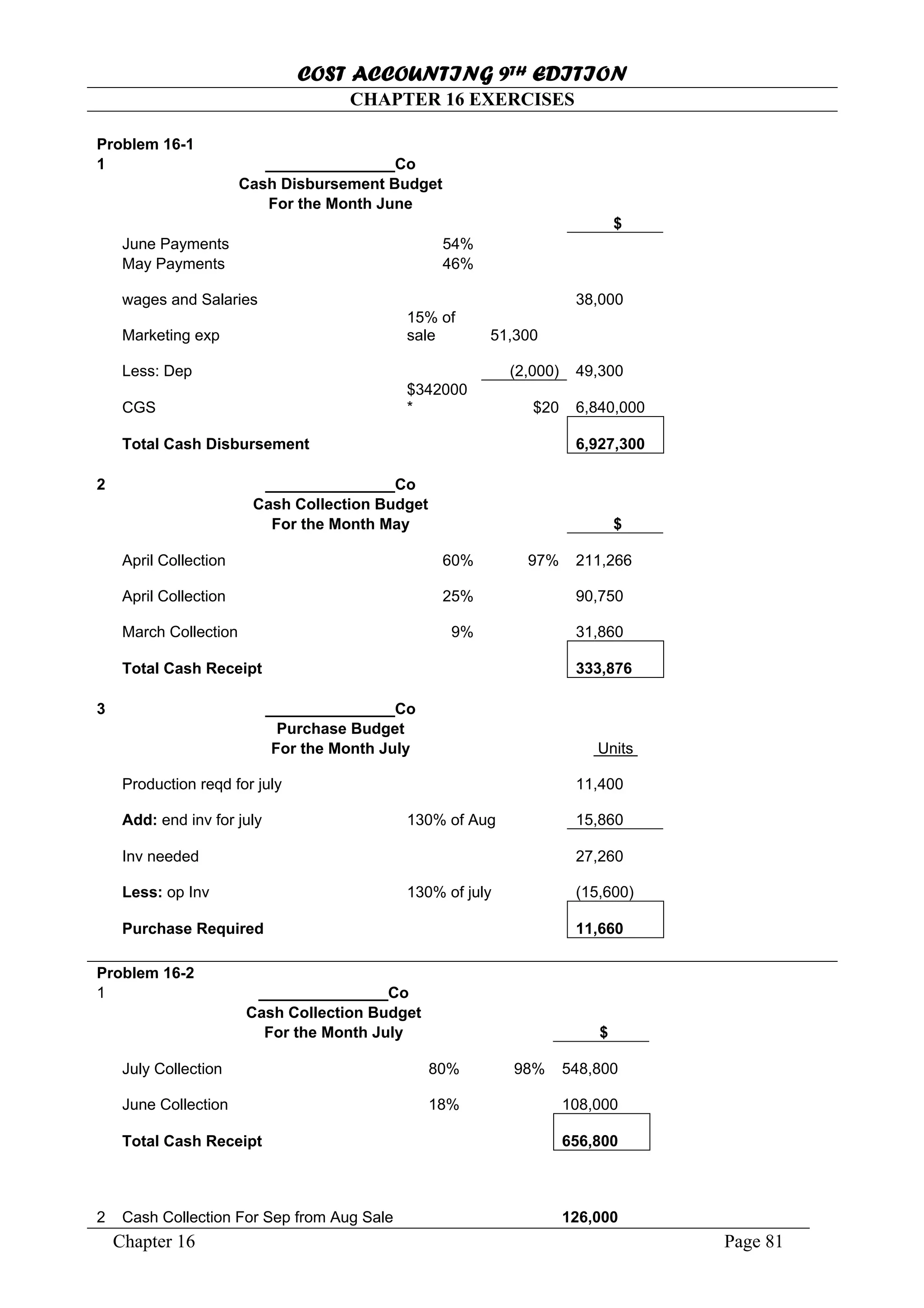 COST ACCOUNTING 9TH EDITION
Chapter 16 Page 81
CHAPTER 16 EXERCISES
Problem 16-1
1 _______________Co
Cash Disbursement Budget
For the Month June
$
June Payments 54%
May Payments 46%
wages and Salaries 38,000
Marketing exp
15% of
sale 51,300
Less: Dep (2,000) 49,300
CGS
$342000
* $20 6,840,000
Total Cash Disbursement 6,927,300
2 _______________Co
Cash Collection Budget
For the Month May $
April Collection 60% 97% 211,266
April Collection 25% 90,750
March Collection 9% 31,860
Total Cash Receipt 333,876
3 _______________Co
Purchase Budget
For the Month July Units
Production reqd for july 11,400
Add: end inv for july 130% of Aug 15,860
Inv needed 27,260
Less: op Inv 130% of july (15,600)
Purchase Required 11,660
Problem 16-2
1 _______________Co
Cash Collection Budget
For the Month July $
July Collection 80% 98% 548,800
June Collection 18% 108,000
Total Cash Receipt 656,800
2 Cash Collection For Sep from Aug Sale 126,000
 