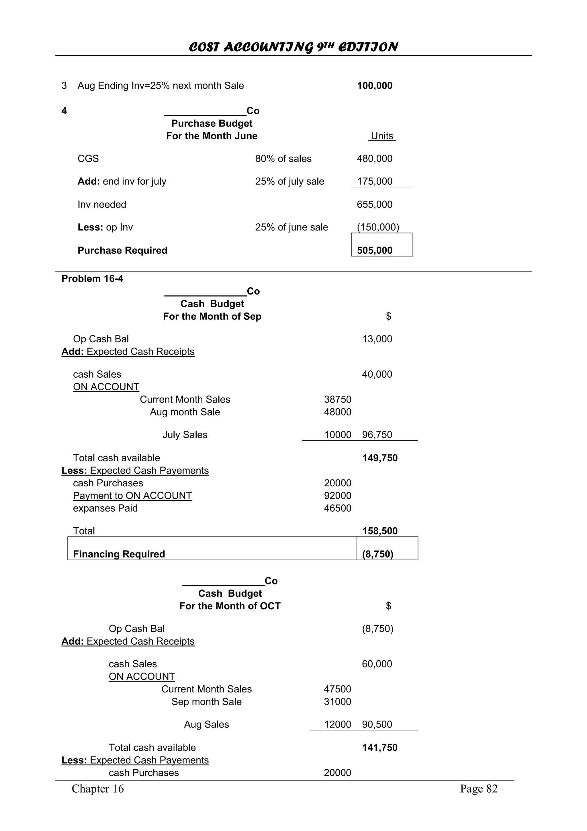 COST ACCOUNTING 9TH EDITION
Chapter 16 Page 82
3 Aug Ending Inv=25% next month Sale 100,000
4 _______________Co
Purchase Budget
For the Month June Units
CGS 80% of sales 480,000
Add: end inv for july 25% of july sale 175,000
Inv needed 655,000
Less: op Inv 25% of june sale (150,000)
Purchase Required 505,000
Problem 16-4
_______________Co
Cash Budget
For the Month of Sep $
Op Cash Bal 13,000
Add: Expected Cash Receipts
cash Sales 40,000
ON ACCOUNT
Current Month Sales 38750
Aug month Sale 48000
July Sales 10000 96,750
Total cash available 149,750
Less: Expected Cash Payements
cash Purchases 20000
Payment to ON ACCOUNT 92000
expanses Paid 46500
Total 158,500
Financing Required (8,750)
_______________Co
Cash Budget
For the Month of OCT $
Op Cash Bal (8,750)
Add: Expected Cash Receipts
cash Sales 60,000
ON ACCOUNT
Current Month Sales 47500
Sep month Sale 31000
Aug Sales 12000 90,500
Total cash available 141,750
Less: Expected Cash Payements
cash Purchases 20000
 