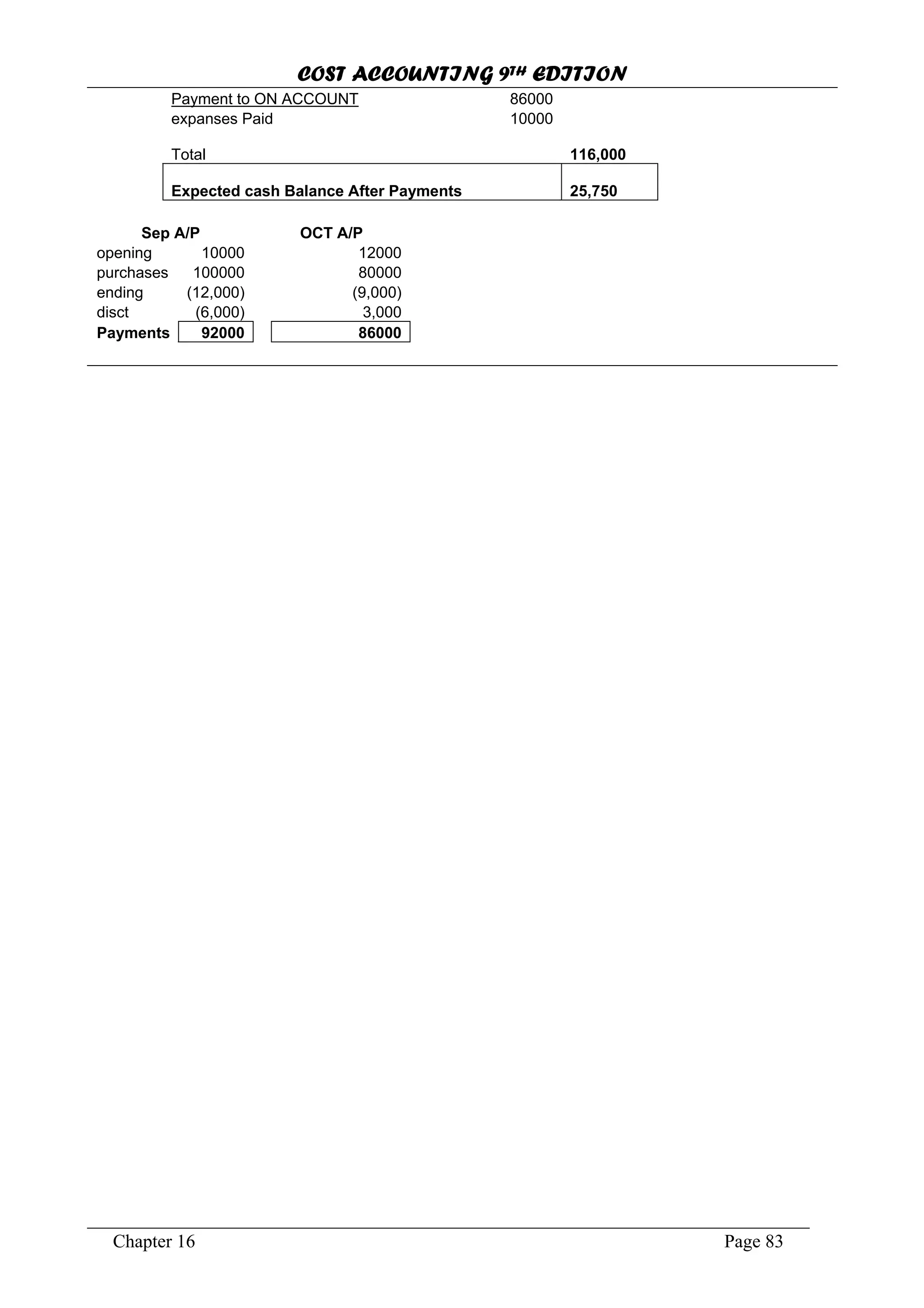 COST ACCOUNTING 9TH EDITION
Chapter 16 Page 83
Payment to ON ACCOUNT 86000
expanses Paid 10000
Total 116,000
Expected cash Balance After Payments 25,750
Sep A/P OCT A/P
opening 10000 12000
purchases 100000 80000
ending (12,000) (9,000)
disct (6,000) 3,000
Payments 92000 86000
 