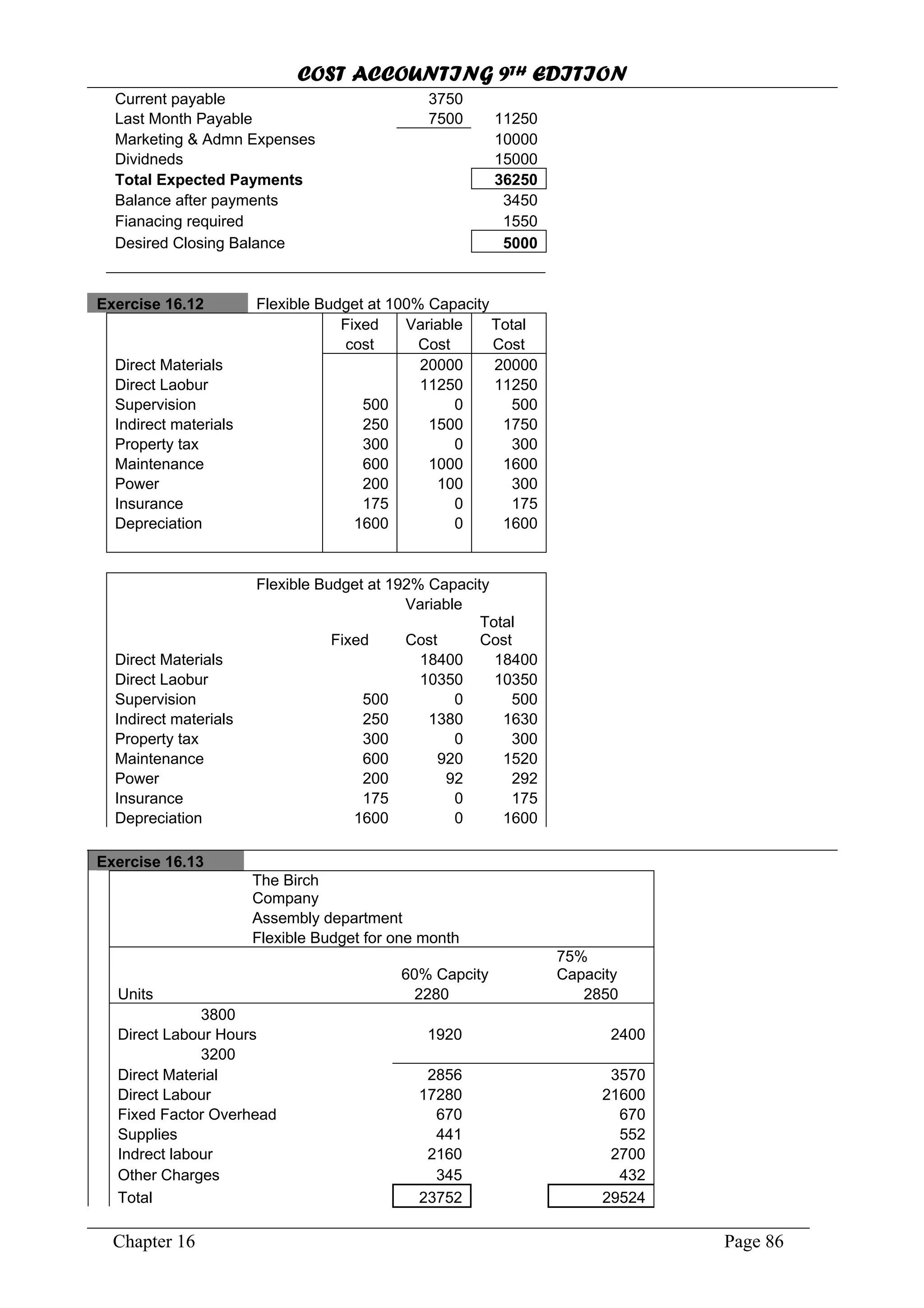 COST ACCOUNTING 9TH EDITION
Chapter 16 Page 86
Current payable 3750
Last Month Payable 7500 11250
Marketing & Admn Expenses 10000
Dividneds 15000
Total Expected Payments 36250
Balance after payments 3450
Fianacing required 1550
Desired Closing Balance 5000
Exercise 16.12 Flexible Budget at 100% Capacity
Fixed Variable Total
cost Cost Cost
Direct Materials 20000 20000
Direct Laobur 11250 11250
Supervision 500 0 500
Indirect materials 250 1500 1750
Property tax 300 0 300
Maintenance 600 1000 1600
Power 200 100 300
Insurance 175 0 175
Depreciation 1600 0 1600
Flexible Budget at 192% Capacity
Variable
Fixed Cost
Total
Cost
Direct Materials 18400 18400
Direct Laobur 10350 10350
Supervision 500 0 500
Indirect materials 250 1380 1630
Property tax 300 0 300
Maintenance 600 920 1520
Power 200 92 292
Insurance 175 0 175
Depreciation 1600 0 1600
Exercise 16.13
The Birch
Company
Assembly department
Flexible Budget for one month
60% Capcity
75%
Capacity
Units 2280 2850
3800
Direct Labour Hours 1920 2400
3200
Direct Material 2856 3570
Direct Labour 17280 21600
Fixed Factor Overhead 670 670
Supplies 441 552
Indrect labour 2160 2700
Other Charges 345 432
Total 23752 29524
 