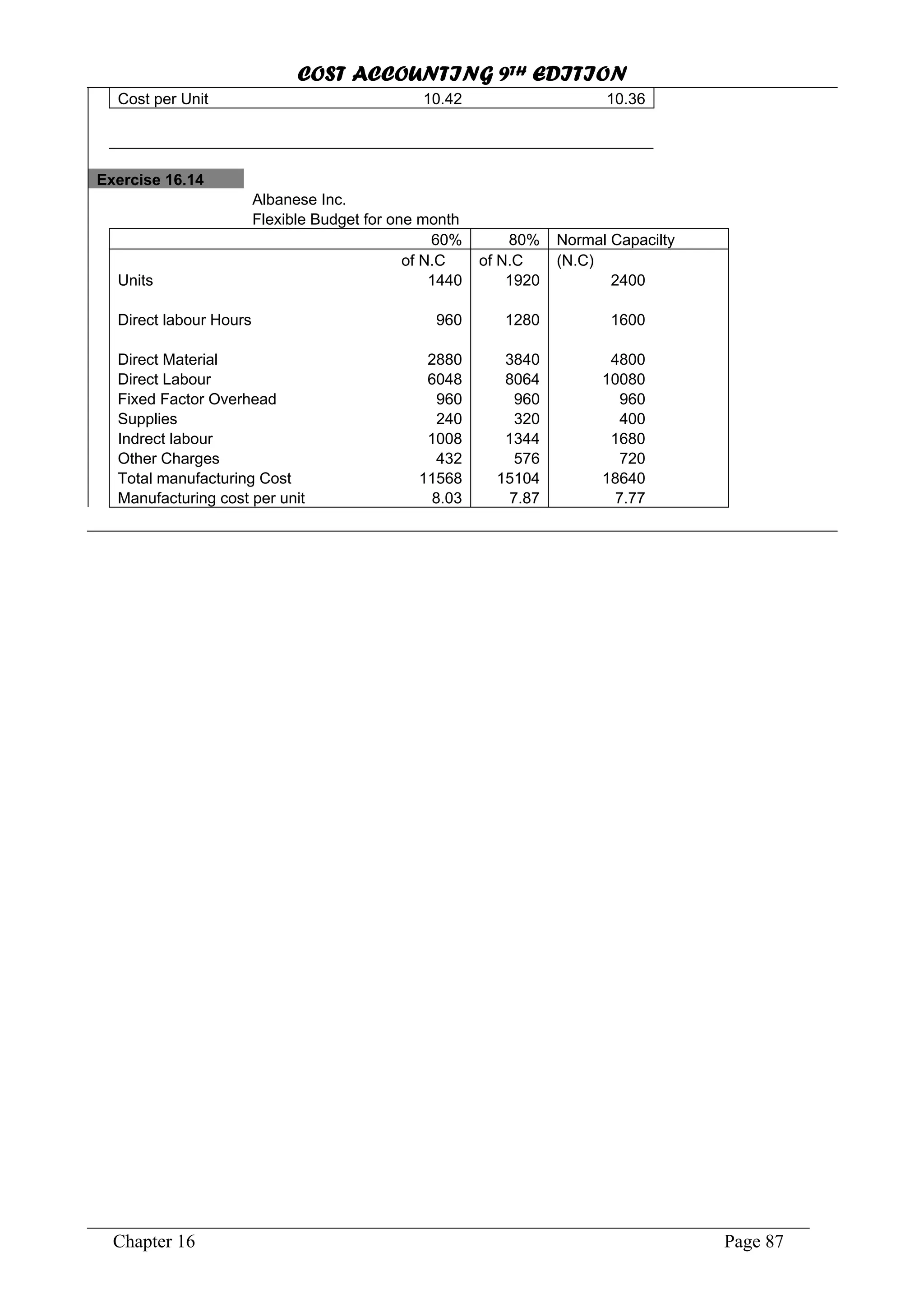 COST ACCOUNTING 9TH EDITION
Chapter 16 Page 87
Cost per Unit 10.42 10.36
Exercise 16.14
Albanese Inc.
Flexible Budget for one month
60% 80% Normal Capacilty
of N.C of N.C (N.C)
Units 1440 1920 2400
Direct labour Hours 960 1280 1600
Direct Material 2880 3840 4800
Direct Labour 6048 8064 10080
Fixed Factor Overhead 960 960 960
Supplies 240 320 400
Indrect labour 1008 1344 1680
Other Charges 432 576 720
Total manufacturing Cost 11568 15104 18640
Manufacturing cost per unit 8.03 7.87 7.77
 