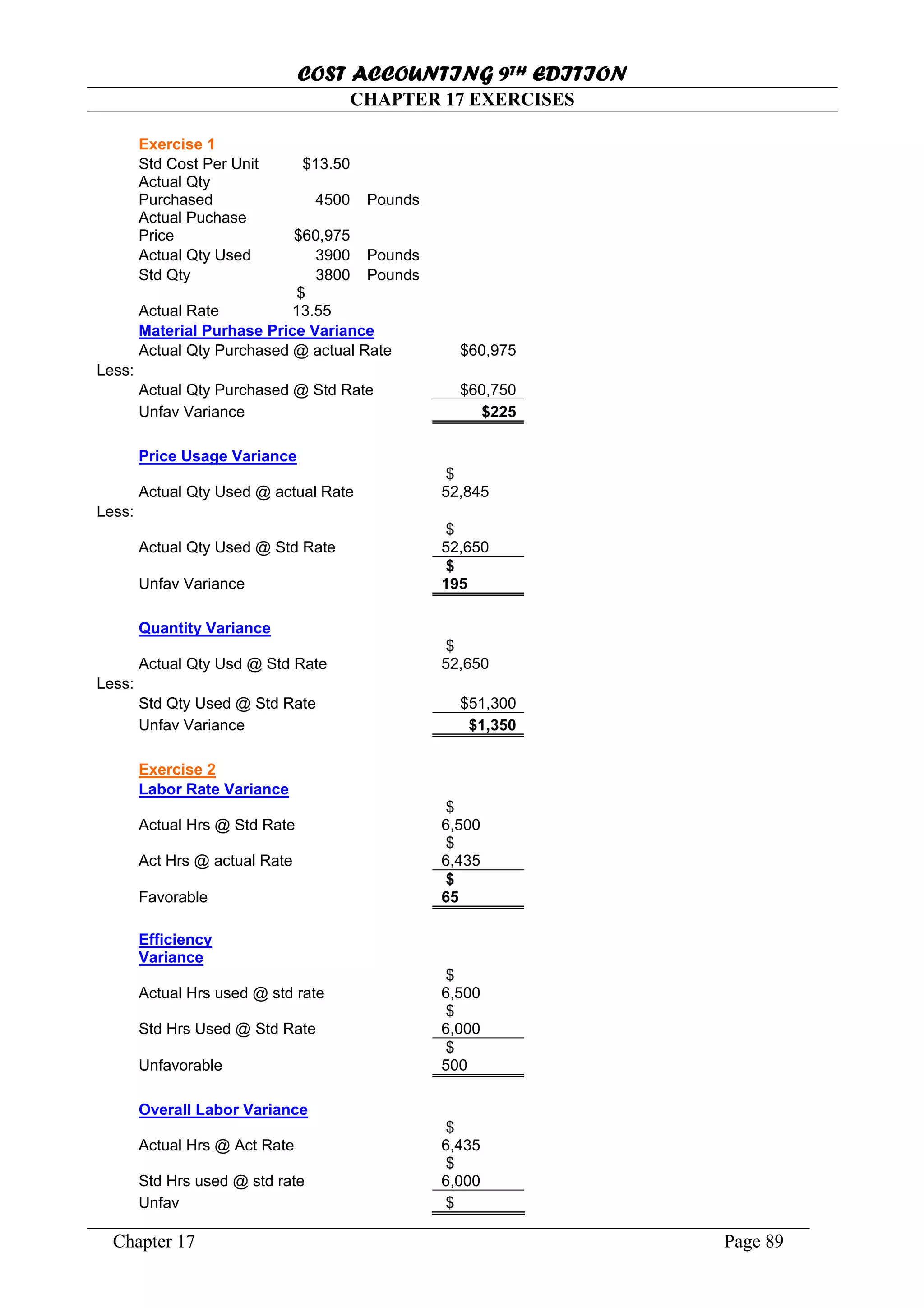 COST ACCOUNTING 9TH EDITION
Chapter 17 Page 89
CHAPTER 17 EXERCISES
Exercise 1
Std Cost Per Unit $13.50
Actual Qty
Purchased 4500 Pounds
Actual Puchase
Price $60,975
Actual Qty Used 3900 Pounds
Std Qty 3800 Pounds
Actual Rate
$
13.55
Material Purhase Price Variance
Actual Qty Purchased @ actual Rate $60,975
Less:
Actual Qty Purchased @ Std Rate $60,750
Unfav Variance $225
Price Usage Variance
Actual Qty Used @ actual Rate
$
52,845
Less:
Actual Qty Used @ Std Rate
$
52,650
Unfav Variance
$
195
Quantity Variance
Actual Qty Usd @ Std Rate
$
52,650
Less:
Std Qty Used @ Std Rate $51,300
Unfav Variance $1,350
Exercise 2
Labor Rate Variance
Actual Hrs @ Std Rate
$
6,500
Act Hrs @ actual Rate
$
6,435
Favorable
$
65
Efficiency
Variance
Actual Hrs used @ std rate
$
6,500
Std Hrs Used @ Std Rate
$
6,000
Unfavorable
$
500
Overall Labor Variance
Actual Hrs @ Act Rate
$
6,435
Std Hrs used @ std rate
$
6,000
Unfav $
 