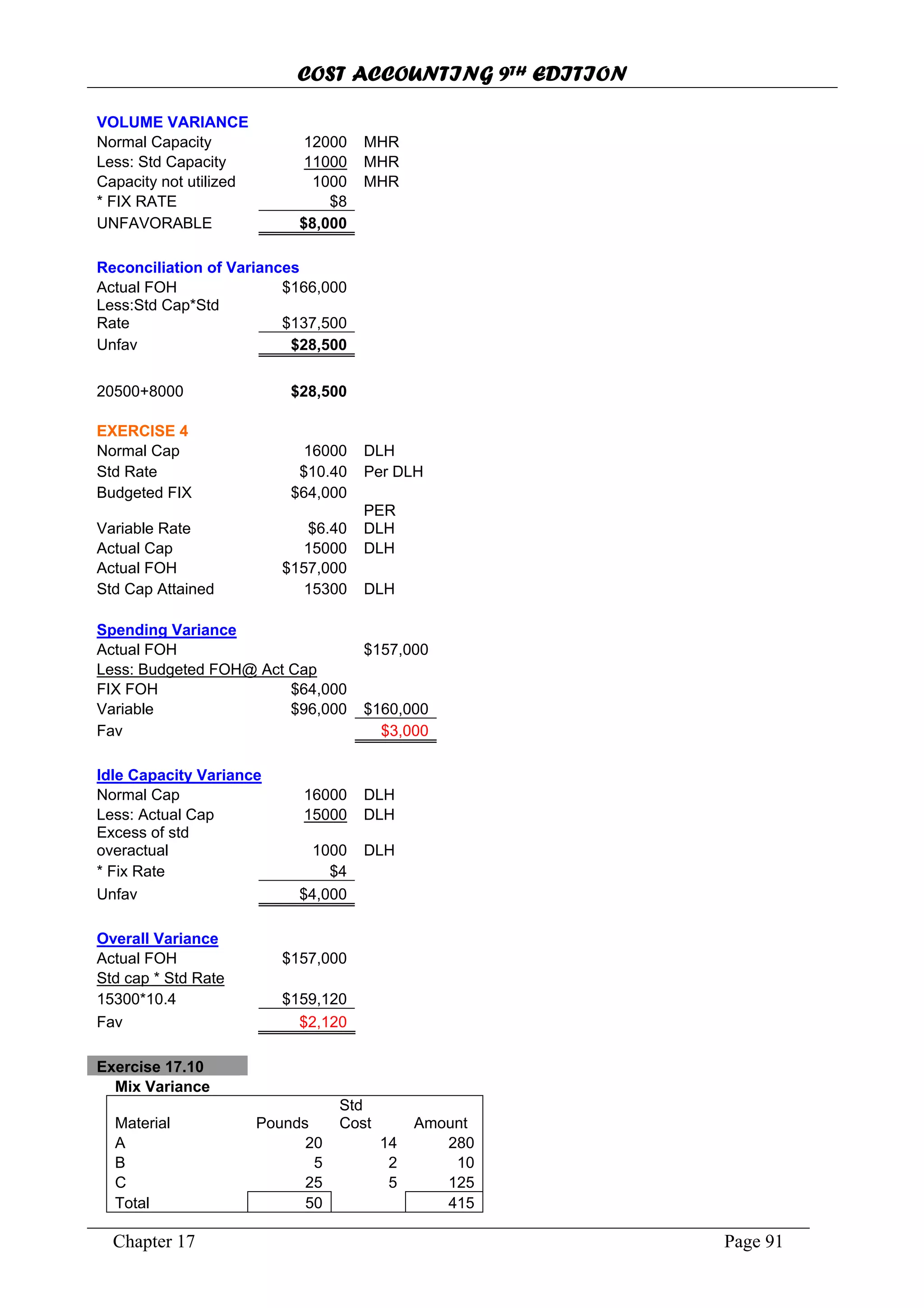 COST ACCOUNTING 9TH EDITION
Chapter 17 Page 91
VOLUME VARIANCE
Normal Capacity 12000 MHR
Less: Std Capacity 11000 MHR
Capacity not utilized 1000 MHR
* FIX RATE $8
UNFAVORABLE $8,000
Reconciliation of Variances
Actual FOH $166,000
Less:Std Cap*Std
Rate $137,500
Unfav $28,500
20500+8000 $28,500
EXERCISE 4
Normal Cap 16000 DLH
Std Rate $10.40 Per DLH
Budgeted FIX $64,000
Variable Rate $6.40
PER
DLH
Actual Cap 15000 DLH
Actual FOH $157,000
Std Cap Attained 15300 DLH
Spending Variance
Actual FOH $157,000
Less: Budgeted FOH@ Act Cap
FIX FOH $64,000
Variable $96,000 $160,000
Fav $3,000
Idle Capacity Variance
Normal Cap 16000 DLH
Less: Actual Cap 15000 DLH
Excess of std
overactual 1000 DLH
* Fix Rate $4
Unfav $4,000
Overall Variance
Actual FOH $157,000
Std cap * Std Rate
15300*10.4 $159,120
Fav $2,120
Exercise 17.10
Mix Variance
Material Pounds
Std
Cost Amount
A 20 14 280
B 5 2 10
C 25 5 125
Total 50 415
 