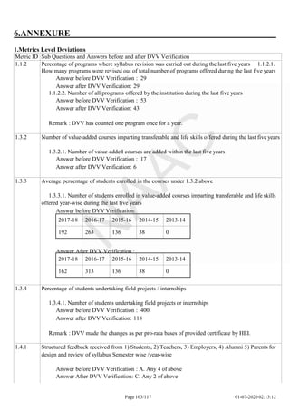 6.ANNEXURE
1.Metrics Level Deviations
Page 103/117 01-07-2020 02:13:12
2017-18 2016-17 2015-16 2014-15 2013-14
192 263 136 38 0
2017-18 2016-17 2015-16 2014-15 2013-14
162 313 136 38 0
Metric ID Sub Questions and Answers before and after DVV Verification
1.1.2 Percentage of programs where syllabus revision was carried out during the last five years 1.1.2.1.
How many programs were revised out of total number of programs offered during the last five years
Answer before DVV Verification : 29
Answer after DVV Verification: 29
1.1.2.2. Number of all programs offered by the institution during the last five years
Answer before DVV Verification : 53
Answer after DVV Verification: 43
Remark : DVV has counted one program once for a year.
1.3.2 Number of value-added courses imparting transferable and life skills offered during the last five years
1.3.2.1. Number of value-added courses are added within the last five years
Answer before DVV Verification : 17
Answer after DVV Verification: 6
1.3.3 Average percentage of students enrolled in the courses under 1.3.2 above
1.3.3.1. Number of students enrolled in value-added courses imparting transferable and life skills
offered year-wise during the last five years
Answer before DVV Verification:
Answer After DVV Verification :
1.3.4 Percentage of students undertaking field projects / internships
1.3.4.1. Number of students undertaking field projects or internships
Answer before DVV Verification : 400
Answer after DVV Verification: 118
Remark : DVV made the changes as per pro-rata bases of provided certificate by HEI.
1.4.1 Structured feedback received from 1) Students, 2) Teachers, 3) Employers, 4) Alumni 5) Parents for
design and review of syllabus Semester wise /year-wise
Answer before DVV Verification : A. Any 4 of above
Answer After DVV Verification: C. Any 2 of above
 