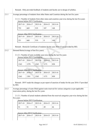 2017-18 2016-17 2015-16 2014-15 2013-14
752 669 519 347 168
Page 104/117 01-07-2020 02:13:12
2017-18 2016-17 2015-16 2014-15 2013-14
251 668 519 0 168
2017-18 2016-17 2015-16 2014-15 2013-14
1363 1379 1363 1171 830
2017-18 2016-17 2015-16 2014-15 2013-14
1363 1381 1363 1171 830
2017-18 2016-17 2015-16 2014-15 2013-14
91 91 78 49 46
Remark : Only provided feedback of students and faculty are to design of syllabus.
2.1.1 Average percentage of students from other States and Countries during the last five years
2.1.1.1. Number of students from other states and countries year-wise during the last five years
Answer before DVV Verification:
Answer After DVV Verification :
Remark : Domicile Certificate of students for the year 2014-15 not provided by HEI.
2.1.2 Demand Ratio(Average of last five years)
2.1.2.1. Number of seats available year-wise during the last five years
Answer before DVV Verification:
Answer After DVV Verification :
Remark : DVV made the changes as per report of sanction of intake for the year 2016-17 provided
by HEI.
2.1.3 Average percentage of seats filled against seats reserved for various categories as per applicable
reservation policy during the last five years
2.1.3.1. Number of actual students admitted from the reserved categories year-wise during the last
five years
Answer before DVV Verification:
Answer After DVV Verification :
2017-18 2016-17 2015-16 2014-15 2013-14
 