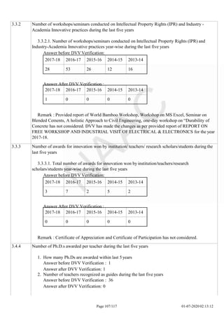 2017-18 2016-17 2015-16 2014-15 2013-14
28 53 26 12 16
Page 107/117 01-07-2020 02:13:12
2017-18 2016-17 2015-16 2014-15 2013-14
1 0 0 0 0
2017-18 2016-17 2015-16 2014-15 2013-14
3 7 2 5 2
2017-18 2016-17 2015-16 2014-15 2013-14
0 0 0 0 0
3.3.2 Number of workshops/seminars conducted on Intellectual Property Rights (IPR) and Industry -
Academia Innovative practices during the last five years
3.3.2.1. Number of workshops/seminars conducted on Intellectual Property Rights (IPR) and
Industry-Academia Innovative practices year-wise during the last five years
Answer before DVV Verification:
Answer After DVV Verification :
Remark : Provided report of World Bamboo Workshop, Workshop on MS Excel, Seminar on
Blended Cements, A holistic Approach to Civil Engineering, one-day workshop on “Durability of
Concrete has not considered. DVV has made the changes as per provided report of REPORT ON
FREE WORKSHOP AND INDUSTRIAL VISIT OF ELECTRICAL & ELECTRONICS for the year
2017-18.
3.3.3 Number of awards for innovation won by institution/ teachers/ research scholars/students during the
last five years
3.3.3.1. Total number of awards for innovation won by institution/teachers/research
scholars/students year-wise during the last five years
Answer before DVV Verification:
Answer After DVV Verification :
Remark : Certificate of Appreciation and Certificate of Participation has not considered.
3.4.4 Number of Ph.D.s awarded per teacher during the last five years
1. How many Ph.Ds are awarded within last 5 years
Answer before DVV Verification : 1
Answer after DVV Verification: 1
2. Number of teachers recognized as guides during the last five years
Answer before DVV Verification : 36
Answer after DVV Verification: 0
 