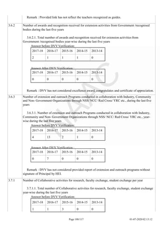 Page 108/117 01-07-2020 02:13:12
2017-18 2016-17 2015-16 2014-15 2013-14
2 1 1 1 0
2017-18 2016-17 2015-16 2014-15 2013-14
0 0 0 0 0
2017-18 2016-17 2015-16 2014-15 2013-14
4 13 2 1 0
2017-18 2016-17 2015-16 2014-15 2013-14
0 7 0 0 0
Remark : Provided link has not reflect the teachers recognized as guides.
3.6.2 Number of awards and recognition received for extension activities from Government /recognised
bodies during the last five years
3.6.2.1. Total number of awards and recognition received for extension activities from
Government /recognised bodies year-wise during the last five years
Answer before DVV Verification:
Answer After DVV Verification :
Remark : DVV has not considered excellence award, congratulates and certificate of appreciation.
3.6.3 Number of extension and outreach Programs conducted in collaboration with Industry, Community
and Non- Government Organizations through NSS/ NCC/ Red Cross/ YRC etc., during the last five
years
3.6.3.1. Number of extension and outreach Programs conducted in collaboration with Industry,
Community and Non- Government Organizations through NSS/ NCC/ Red Cross/ YRC etc., year-
wise during the last five years
Answer before DVV Verification:
Answer After DVV Verification :
Remark : DVV has not considered provided report of extension and outreach programs without
signature of Principal by HEI.
3.7.1 Number of Collaborative activities for research, faculty exchange, student exchange per year
3.7.1.1. Total number of Collaborative activities for research, faculty exchange, student exchange
year-wise during the last five years
Answer before DVV Verification:
2017-18 2016-17 2015-16 2014-15 2013-14
1 1 3 0 0
 