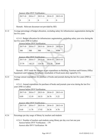 2017-18 2016-17 2015-16 2014-15 2013-14
0 0 0 0 0
Page 109/117 01-07-2020 02:13:12
2017-18 2016-17 2015-16 2014-15 2013-14
300 500 500 700 8500
2017-18 2016-17 2015-16 2014-15 2013-14
27.79 142.23 124.19 211.79 8549
2017-18 2016-17 2015-16 2014-15 2013-14
8.89 12.19 18.33 26.76 5.22
2017-18 2016-17 2015-16 2014-15 2013-14
8.44 11.78 17.92 26.36 4.78
Answer After DVV Verification :
Remark : Relevant document not provided by HEI.
4.1.4 Average percentage of budget allocation, excluding salary for infrastructure augmentation during the
last five years.
4.1.4.1. Budget allocation for infrastructure augmentation, excluding salary year-wise during the
last five years (INR in Lakhs)
Answer before DVV Verification:
Answer After DVV Verification :
Remark : DVV made the changes as per expenditure on Building, Furniture and Fixtures, Office
Equipment and Computer Peripherals in schedule of fixed assets duly signed by CA.
4.2.4 Average annual expenditure for purchase of books and journals during the last five years (INR in
Lakhs)
4.2.4.1. Annual expenditure for purchase of books and journals year-wise during the last five
years (INR in Lakhs)
Answer before DVV Verification:
Answer After DVV Verification :
4.2.6 Percentage per day usage of library by teachers and students
4.2.6.1. Number of teachers and students using library per day over last one year
Answer before DVV Verification : 179
Answer after DVV Verification: 96
 