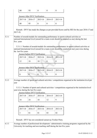 2017-18 2016-17 2015-16 2014-15 2013-14
40 95 0 0 0
Page 112/117 01-07-2020 02:13:12
2017-18 2016-17 2015-16 2014-15 2013-14
12 18 10 0 0
2017-18 2016-17 2015-16 2014-15 2013-14
0 0 0 0 0
2017-18 2016-17 2015-16 2014-15 2013-14
18 24 10 12 9
2017-18 2016-17 2015-16 2014-15 2013-14
3 01 01 03 02
40 95 0 0 0
Answer After DVV Verification :
Remark : DVV has made the changes as per provided Score card by HEI for the year 2016-17 and
2017-18.
5.3.1 Number of awards/medals for outstanding performance in sports/cultural activities at
national/international level (award for a team event should be counted as one) during the last
five years
5.3.1.1. Number of awards/medals for outstanding performance in sports/cultural activities at
national/international level (award for a team event should be counted as one) year-wise during
the last five years
Answer before DVV Verification:
Answer After DVV Verification :
5.3.3 Average number of sports and cultural activities / competitions organised at the institution level per
year
5.3.3.1. Number of sports and cultural activities / competitions organised at the institution level
year-wise during the last five years
Answer before DVV Verification:
Answer After DVV Verification :
Remark : DVV has not considered samanvay Fresher Party.
6.3.3 Average number of professional development / administrative training programs organized by the
University for teaching and non teaching staff during the last five years
 