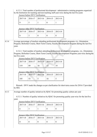 2017-18 2016-17 2015-16 2014-15 2013-14
9 5 1 0 1
Page 113/117 01-07-2020 02:13:12
2017-18 2016-17 2015-16 2014-15 2013-14
8 3 0 0 0
2017-18 2016-17 2015-16 2014-15 2013-14
119 89 16 12 19
2017-18 2016-17 2015-16 2014-15 2013-14
105 53 5 16 5
2017-18 2016-17 2015-16 2014-15 2013-14
6 3 1 0 0
6.3.3.1. Total number of professional development / administrative training programs organized
by the Institution for teaching and non teaching staff year-wise during the last five years
Answer before DVV Verification:
Answer After DVV Verification :
6.3.4 Average percentage of teachers attending professional development programs viz., Orientation
Program, Refresher Course, Short Term Course, Faculty Development Program during the last five
years
6.3.4.1. Total number of teachers attending professional development programs, viz., Orientation
Program, Refresher Course, Short Term Course, Faculty Development Programs year-wise during the
last five years
Answer before DVV Verification:
Answer After DVV Verification :
Remark : DVV made the changes as per clarification for short term course for 2016-17 provided
by HEI.
6.5.3 Average number of quality initiatives by IQAC for promoting quality culture per year
6.5.3.1. Number of quality initiatives by IQAC for promoting quality year-wise for the last five
years
Answer before DVV Verification:
Answer After DVV Verification :
2017-18 2016-17 2015-16 2014-15 2013-14
0 0 0 0 0
 
