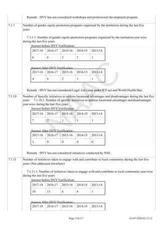 2017-18 2016-17 2015-16 2014-15 2013-14
6 6 3 1 1
Page 114/117 01-07-2020 02:13:12
2017-18 2016-17 2015-16 2014-15 2013-14
4 6 2 1 1
2017-18 2016-17 2015-16 2014-15 2013-14
7 2 1 1 1
2017-18 2016-17 2015-16 2014-15 2013-14
3 0 0 0 0
2017-18 2016-17 2015-16 2014-15 2013-14
10 11 6 8 1
Remark : DVV has not considered workshops and professional development program.
7.1.1 Number of gender equity promotion programs organized by the institution during the last five
years
7.1.1.1. Number of gender equity promotion programs organized by the institution year-wise
during the last five years
Answer before DVV Verification:
Answer After DVV Verification :
Remark : DVV has not considered Legal Aid camp under RTI act and World Health Day.
7.1.10 Number of Specific initiatives to address locational advantages and disadvantages during the last five
years 7.1.10.1. Number of specific initiatives to address locational advantages and disadvantages
year-wise during the last five years
Answer before DVV Verification:
Answer After DVV Verification :
Remark : DVV has not considered initiatives conducted by NSS.
7.1.11 Number of initiatives taken to engage with and contribute to local community during the last five
years (Not addressed elsewhere)
7.1.11.1. Number of initiatives taken to engage with and contribute to local community year-wise
during the last five years
Answer before DVV Verification:
Answer After DVV Verification :
2017-18 2016-17 2015-16 2014-15 2013-14
 