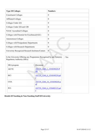 Type Of Colleges Numbers
Constituent Colleges 0
Affiliated Colleges 0
Colleges Under 2(f) 0
Colleges Under 2(f) and 12B 0
NAAC Accredited Colleges 0
Colleges with Potential for Excellence(UGC) 0
Autonomous Colleges 0
Colleges with Postgraduate Departments 0
Colleges with Research Departments 0
University Recognized Research Institutes/Centers 0
Is the University Offering any Programmes Recognised by any Statutory
Regulatory Authority (SRA)
SRA program Document
AICTE 103739_3260_1_1554549225.P
DF
BCI 103739_3260_8_1554549239.pd
f
COA 103739_3260_18_1554549245.p
df
PCI 103739_3260_6_1556002123.pd
f
: Yes
Page 12/117 01-07-2020 02:13:12
Details Of Teaching & Non-Teaching Staff Of University
 