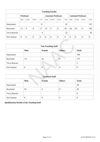 Teaching Faculty
Professor Associate Professor Assistant Professor
Male Female Others Total Male Female Others Total Male Female Others Total
Sanctioned 21 42 122
Recruited 13 4 0 17 15 5 0 20 64 38 0 102
Yet to Recruit 4 22 20
On Contract 0 0 0 0 0 0 0 0 0 0 0 0
Page 13/117 01-07-2020 02:13:12
Non-Teaching Staff
Male Female Others Total
Sanctioned 160
Recruited 131 26 0 157
Yet to Recruit 3
On Contract 0 0 0 0
Technical Staff
Male Female Others Total
Sanctioned 24
Recruited 20 4 0 24
Yet to Recruit 0
On Contract 0 0 0 0
Qualification Details of the Teaching Staff
 