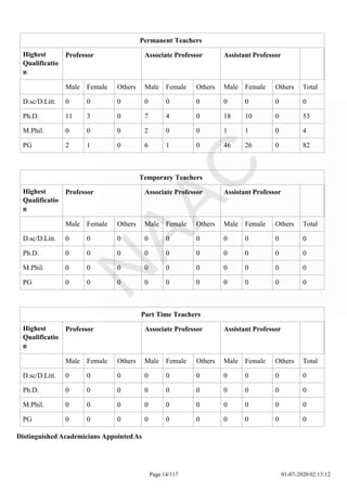 Permanent Teachers
Highest
Qualificatio
n
Professor Associate Professor Assistant Professor
Male Female Others Male Female Others Male Female Others Total
D.sc/D.Litt. 0 0 0 0 0 0 0 0 0 0
Ph.D. 11 3 0 7 4 0 18 10 0 53
M.Phil. 0 0 0 2 0 0 1 1 0 4
PG 2 1 0 6 1 0 46 26 0 82
Page 14/117 01-07-2020 02:13:12
Temporary Teachers
Highest
Qualificatio
n
Professor Associate Professor Assistant Professor
Male Female Others Male Female Others Male Female Others Total
D.sc/D.Litt. 0 0 0 0 0 0 0 0 0 0
Ph.D. 0 0 0 0 0 0 0 0 0 0
M.Phil. 0 0 0 0 0 0 0 0 0 0
PG 0 0 0 0 0 0 0 0 0 0
Part Time Teachers
Highest
Qualificatio
n
Professor Associate Professor Assistant Professor
Male Female Others Male Female Others Male Female Others Total
D.sc/D.Litt. 0 0 0 0 0 0 0 0 0 0
Ph.D. 0 0 0 0 0 0 0 0 0 0
M.Phil. 0 0 0 0 0 0 0 0 0 0
PG 0 0 0 0 0 0 0 0 0 0
Distinguished Academicians AppointedAs
 