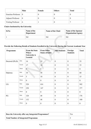 Does the University offer any Integrated Programmes? Yes
Total Number of Integrated Programme 2
Page 15/117 01-07-2020 02:13:12
Male Female Others Total
Emeritus Professor 0 0 0 0
Adjunct Professor 0 0 0 0
Visiting Professor 6 1 0 7
Chairs Instituted by the University
Sl.No Name of the
Department
Name of the Chair Name of the Sponsor
Organisation/Agency
1 Nil Nil Nil
Provide the Following Details of Students Enrolled in the University During the Current Academic Year
Programme From the State
Where
University is
Located
From Other
States of India
NRI Students Foreign
Students
Total
Doctoral (Ph.D) Male 14 19 0 0 33
Female 17 16 0 0 33
Others 0 0 0 0 0
Diploma Male 10 50 0 0 60
Female 5 10 0 0 15
Others 0 0 0 0 0
UG Male 528 414 0 0 942
Female 230 147 0 0 377
Others 0 0 0 0 0
PG Male 128 48 0 0 176
Female 132 48 0 0 180
Others 0 0 0 0 0
 